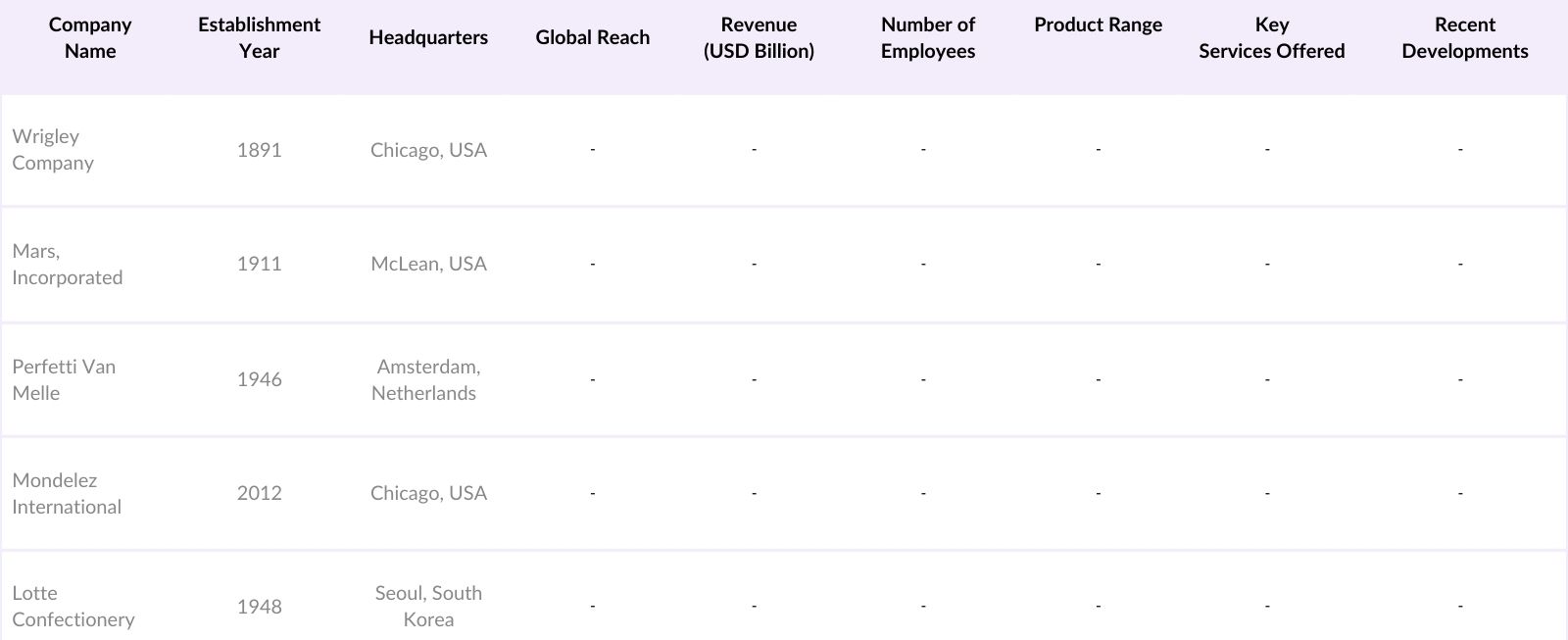 North America Chewing Gum Market Competitive Landscape