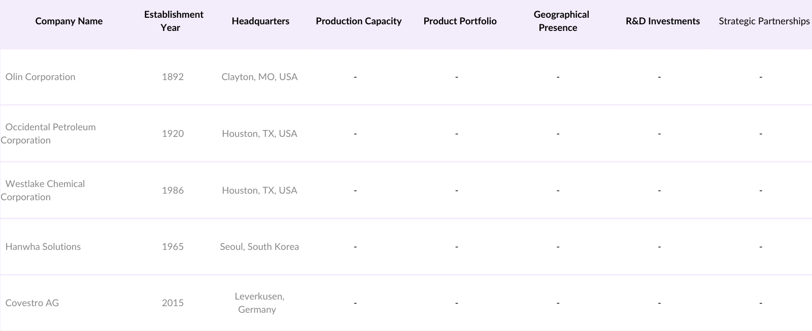 North America Chlorine Market Competitive Landscape