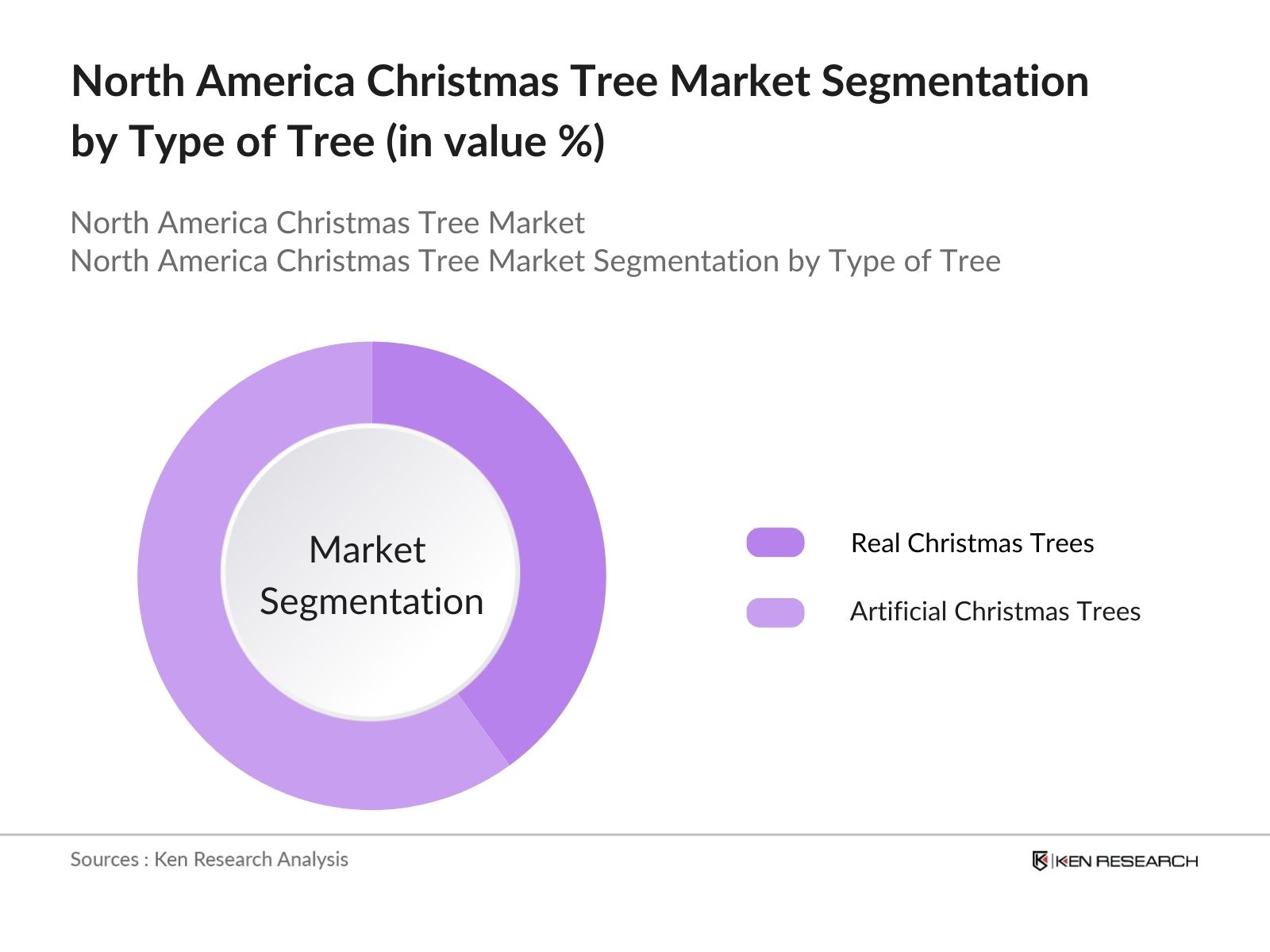 North America Christmas Market Segmentation by Type of Tree