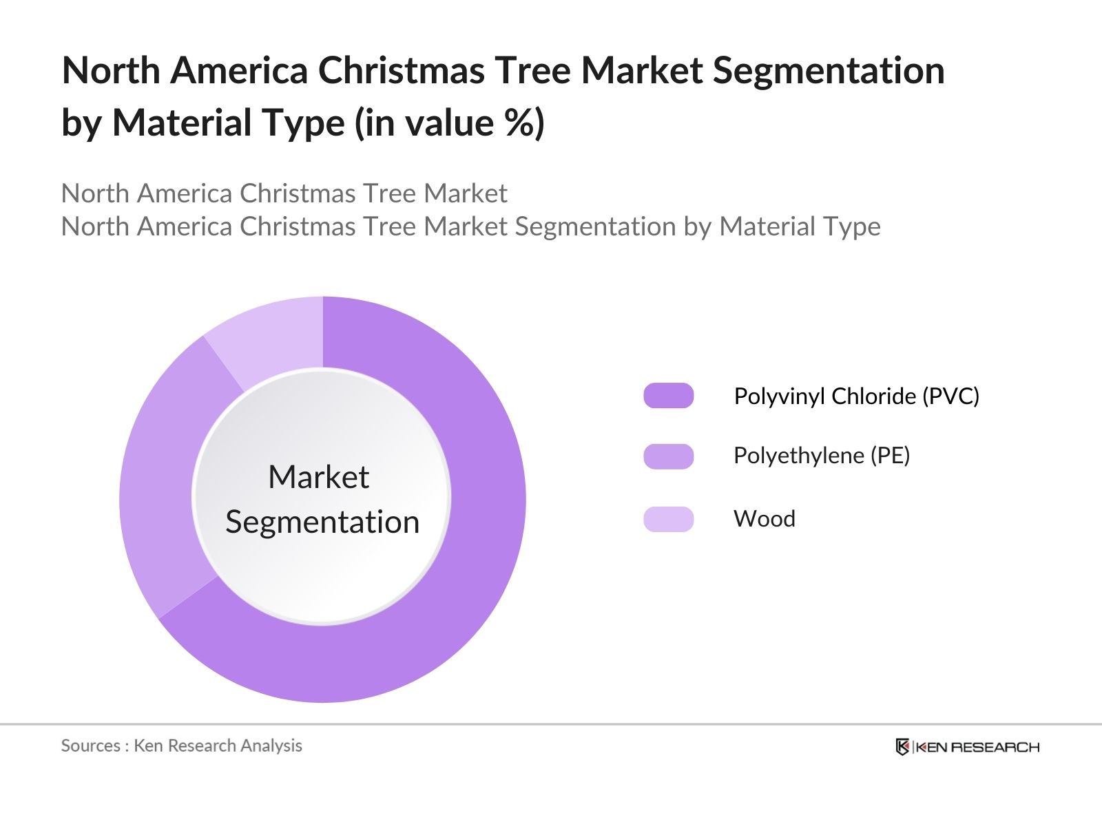 North America Christmas Market Segmentation by Material Type