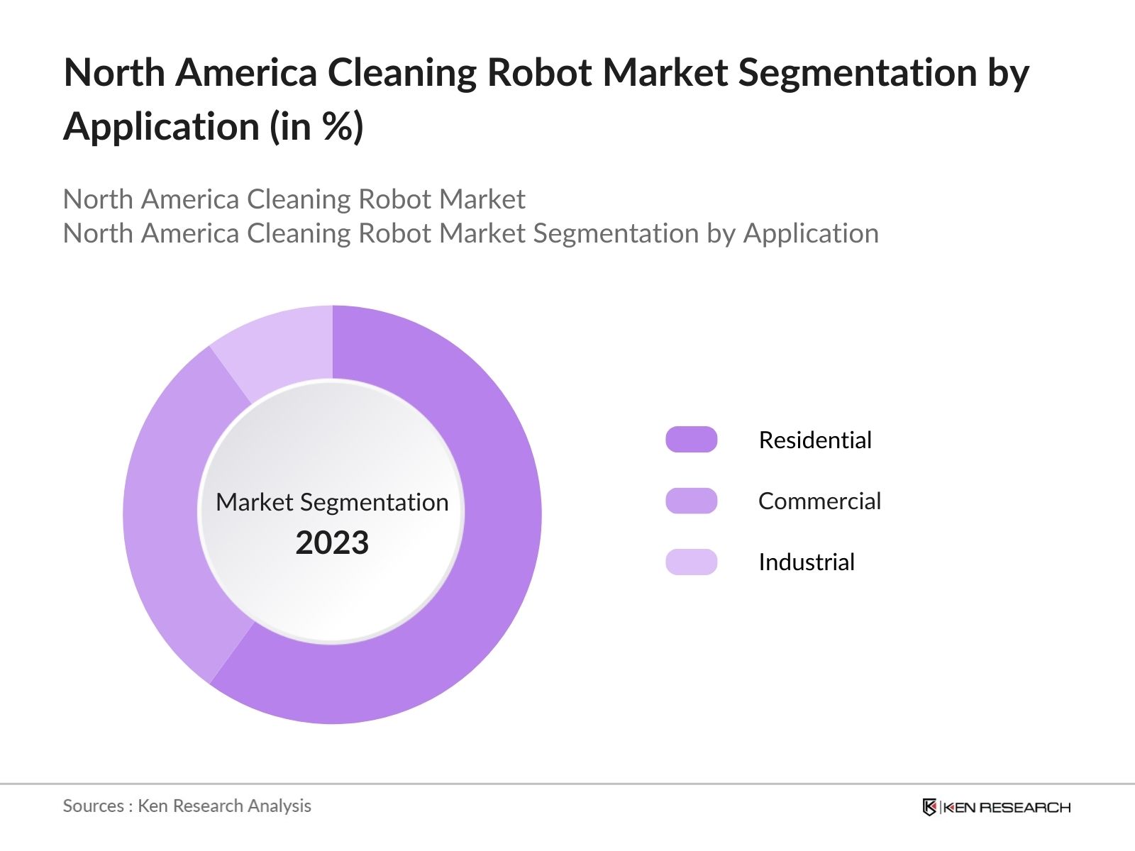 North America Cleaning Robot Market Segmentation by Application