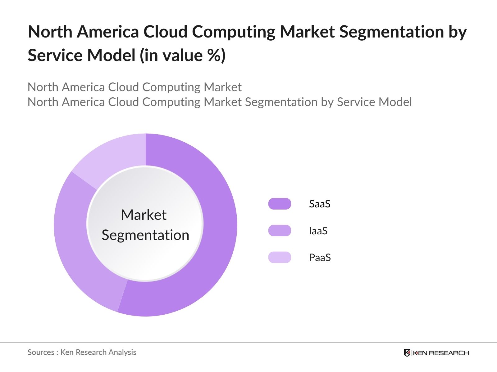 North America Cloud Computing Market Segmentation By Service Model