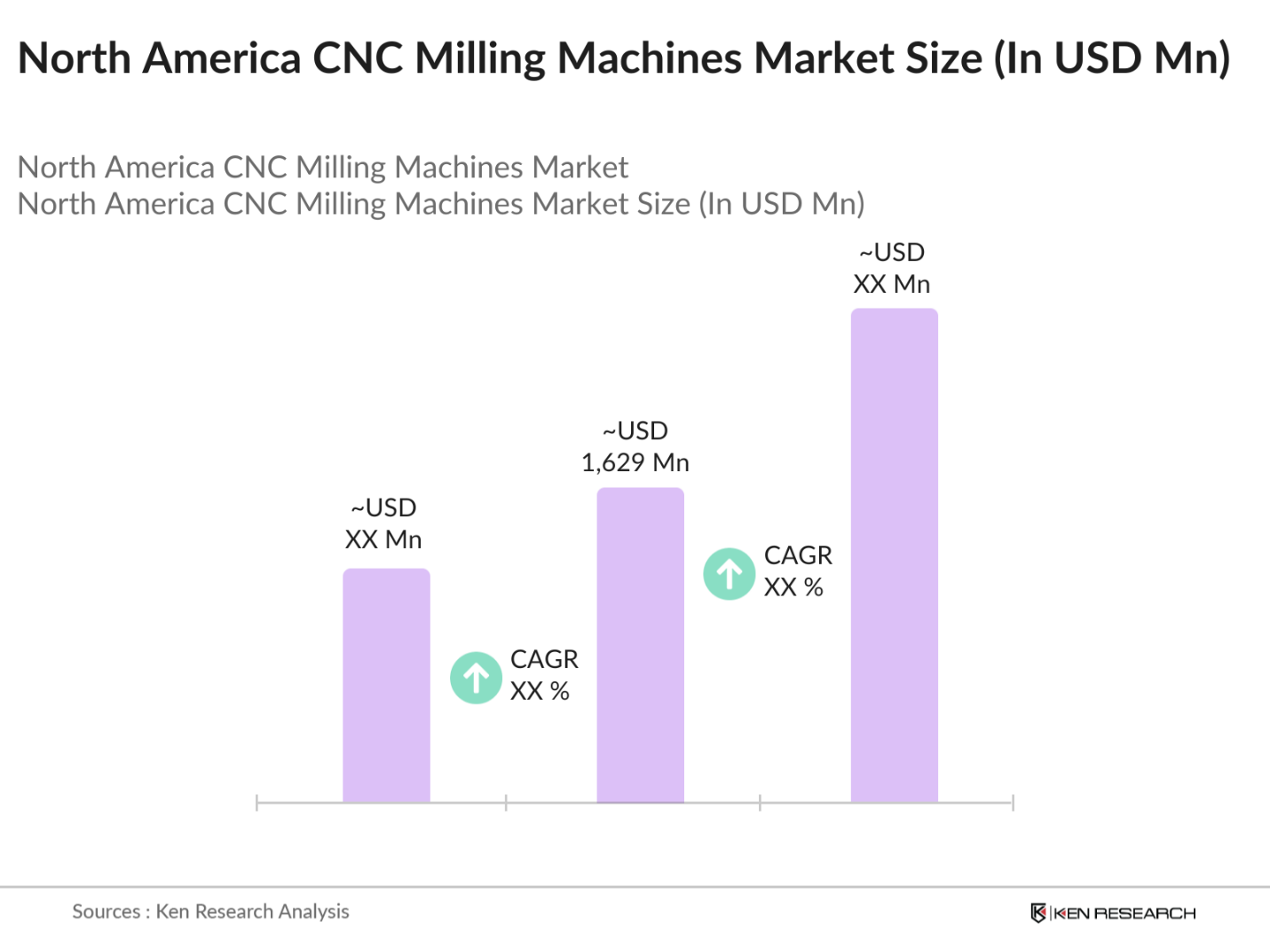 North America  CNC Milling Machines Market Size