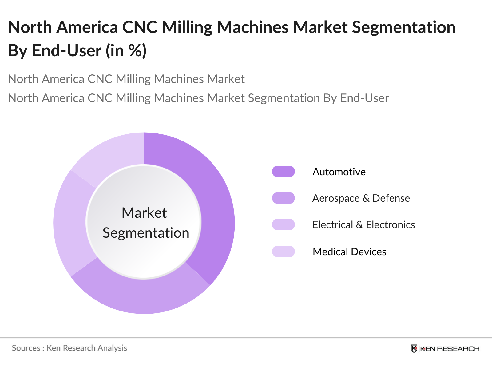 North America  CNC Milling Machines Market Segmentation By End-User