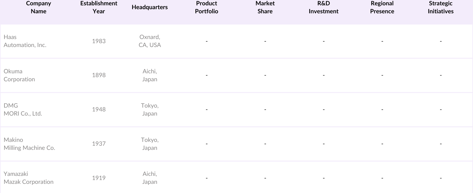 North America CNC Milling Machines Market Competitive Landscape