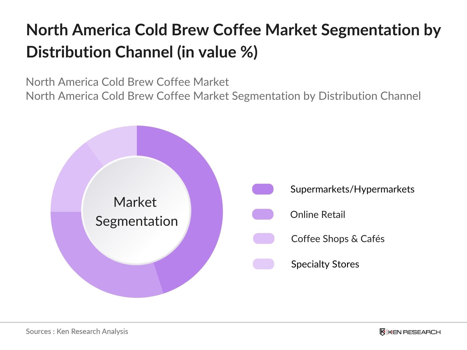 North America Cold Brew Coffee Market Segmentation by distribution channel
