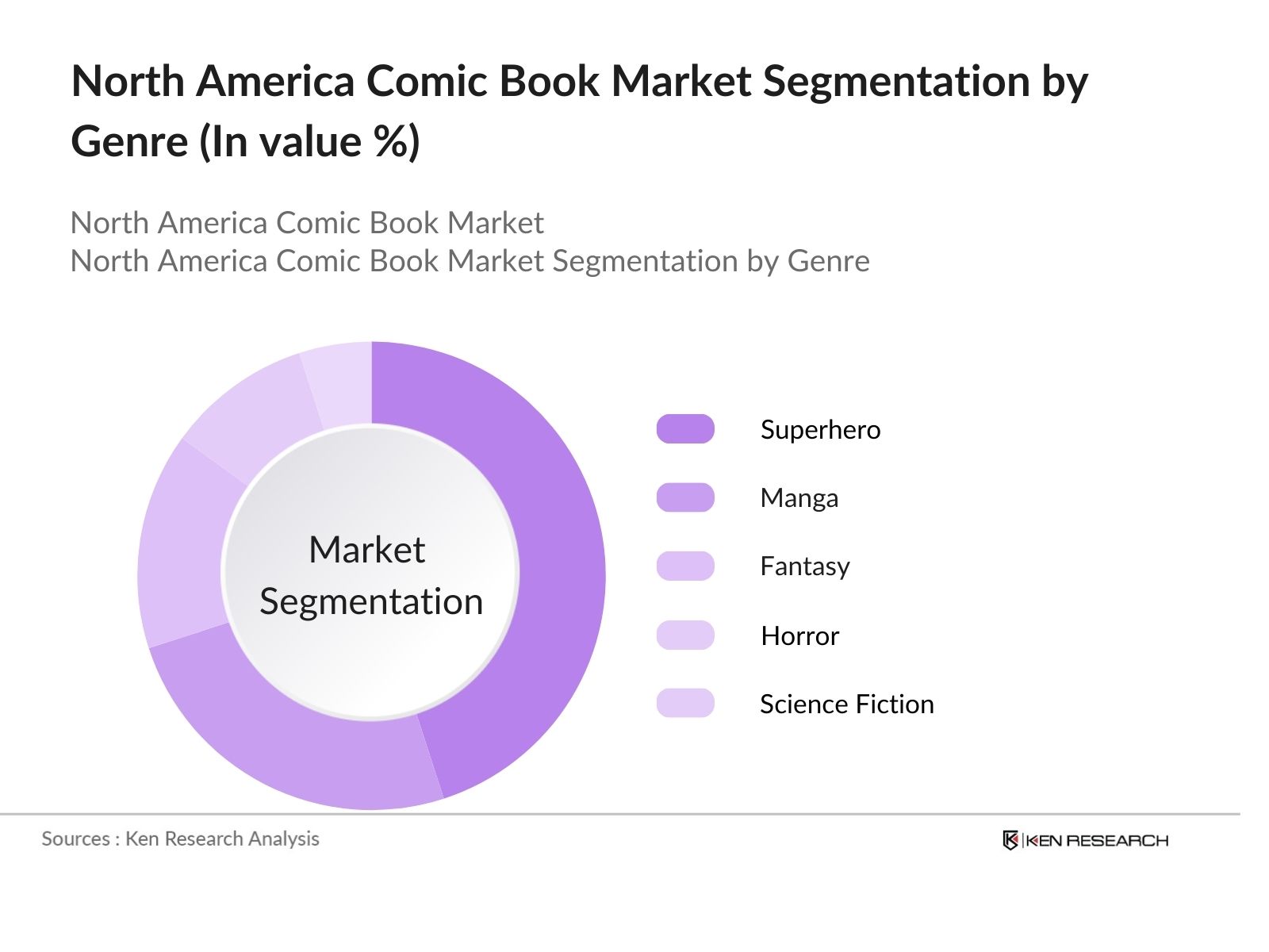 North America Comic Book Market Segmentation by Genre