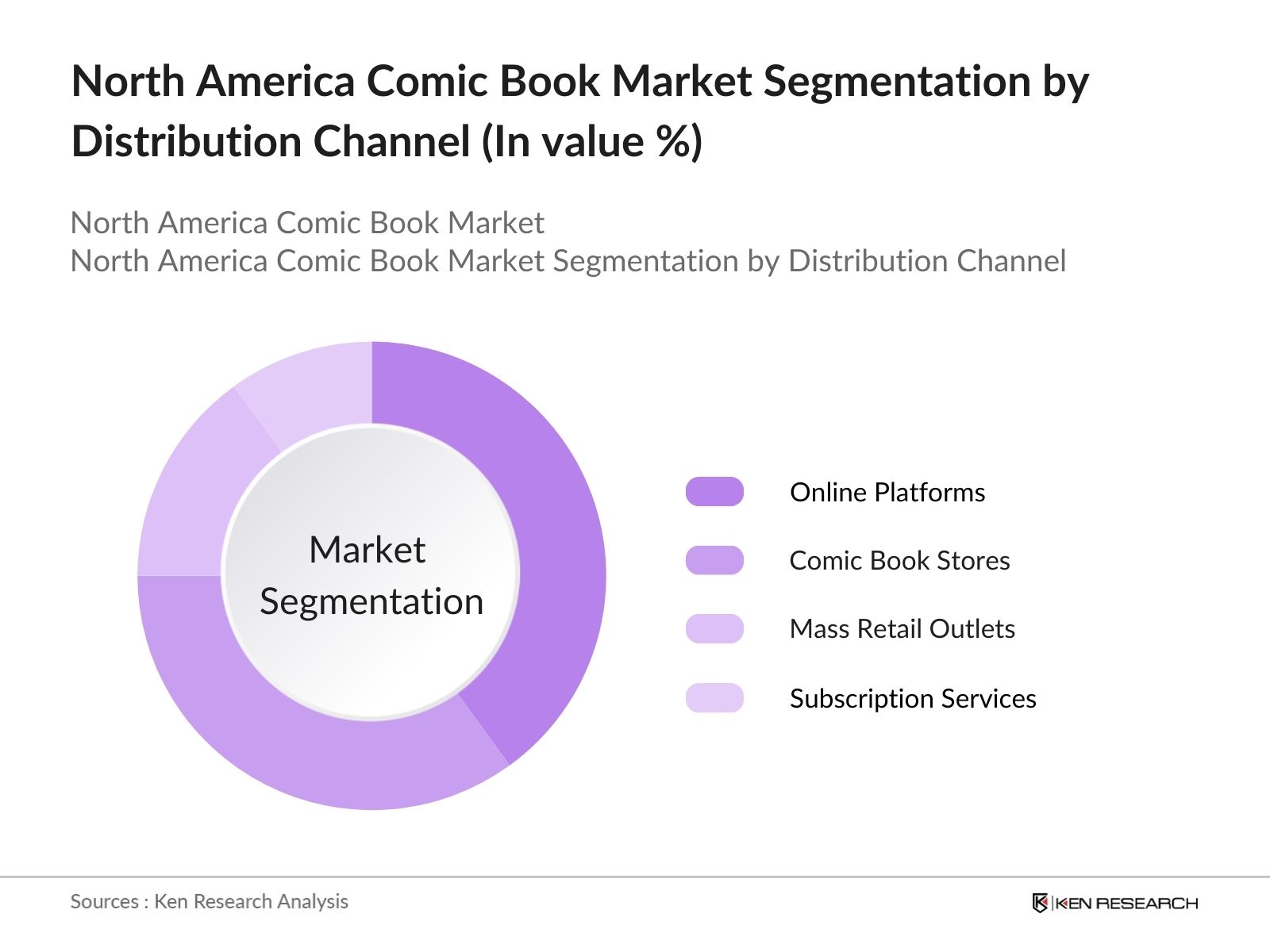 North America Comic Book Market Segmentation by Distribution Channel