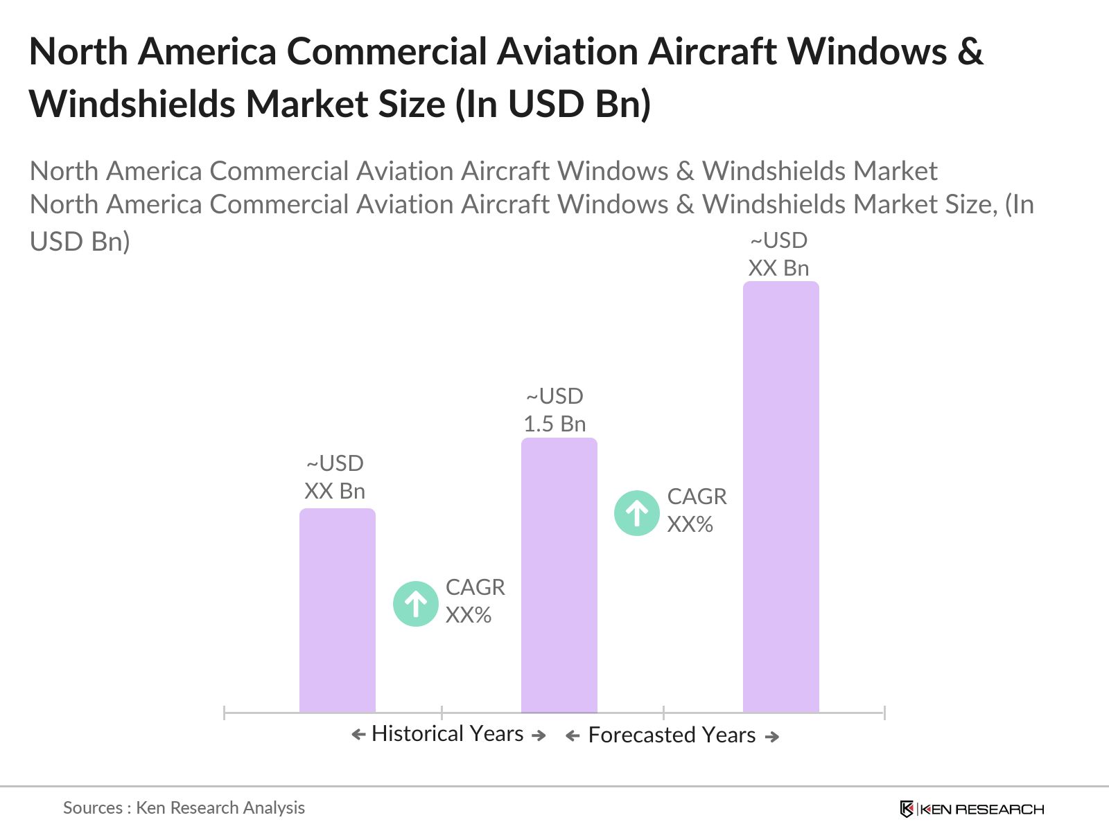North America Commercial Aviation Aircraft Windows & Windshields Market size