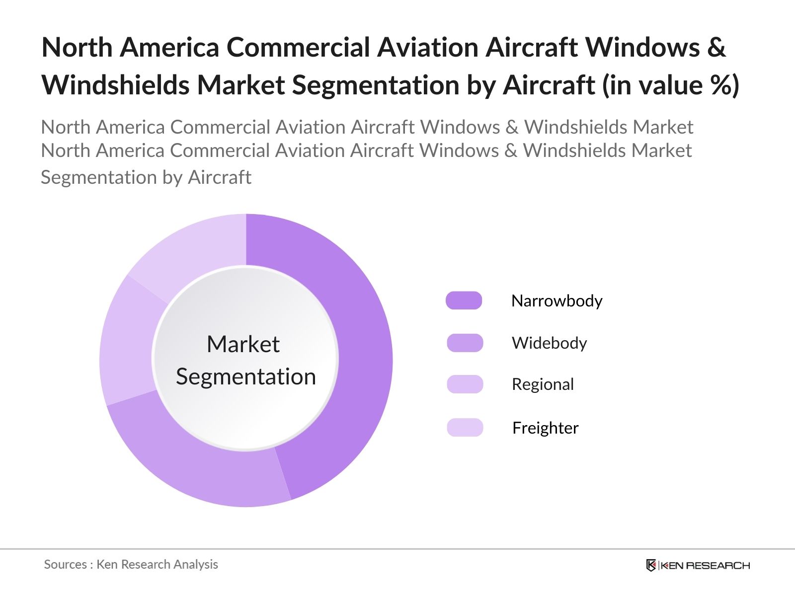 North America Commercial Aviation Aircraft Windows & Windshields Market Segmentation by aircraft type