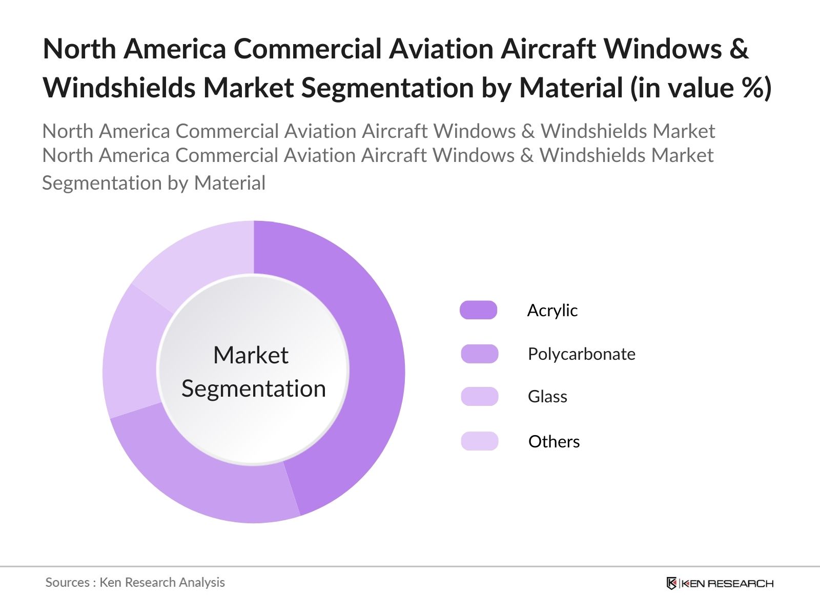 North America Commercial Aviation Aircraft Windows & Windshields Market Segmentation by material