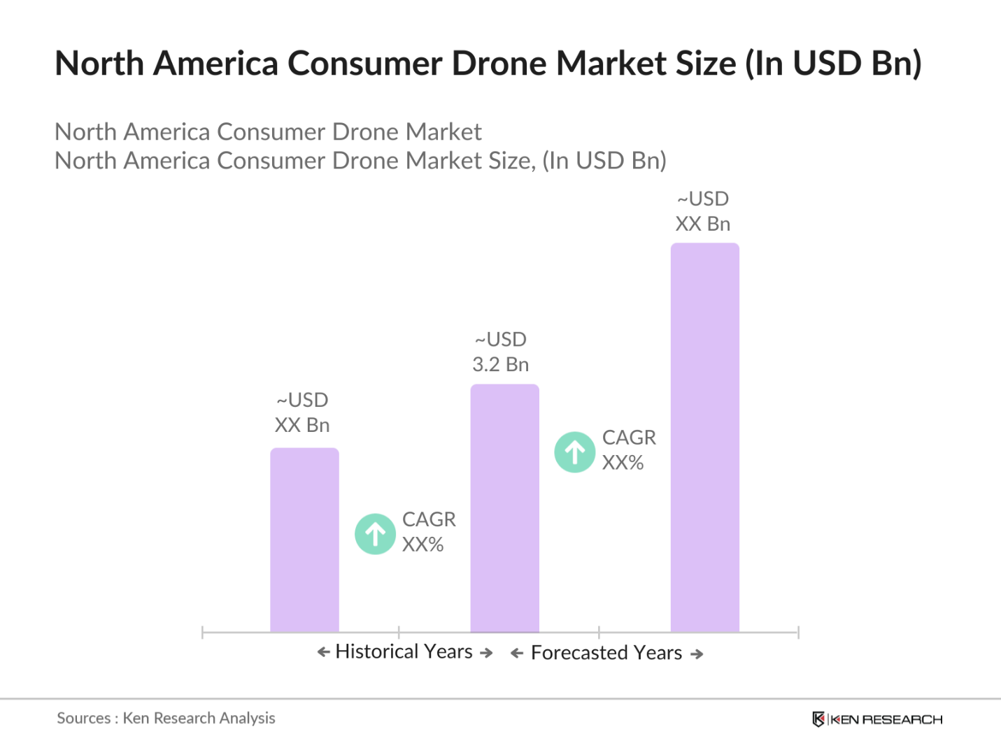 North America Consumer Drone Market Size