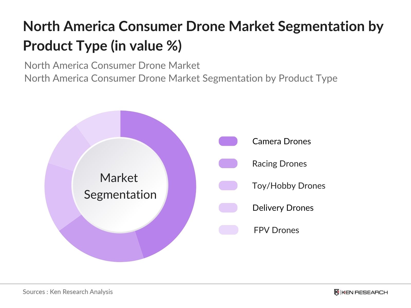 North America Consumer Drone Market Segmentation by Product Type