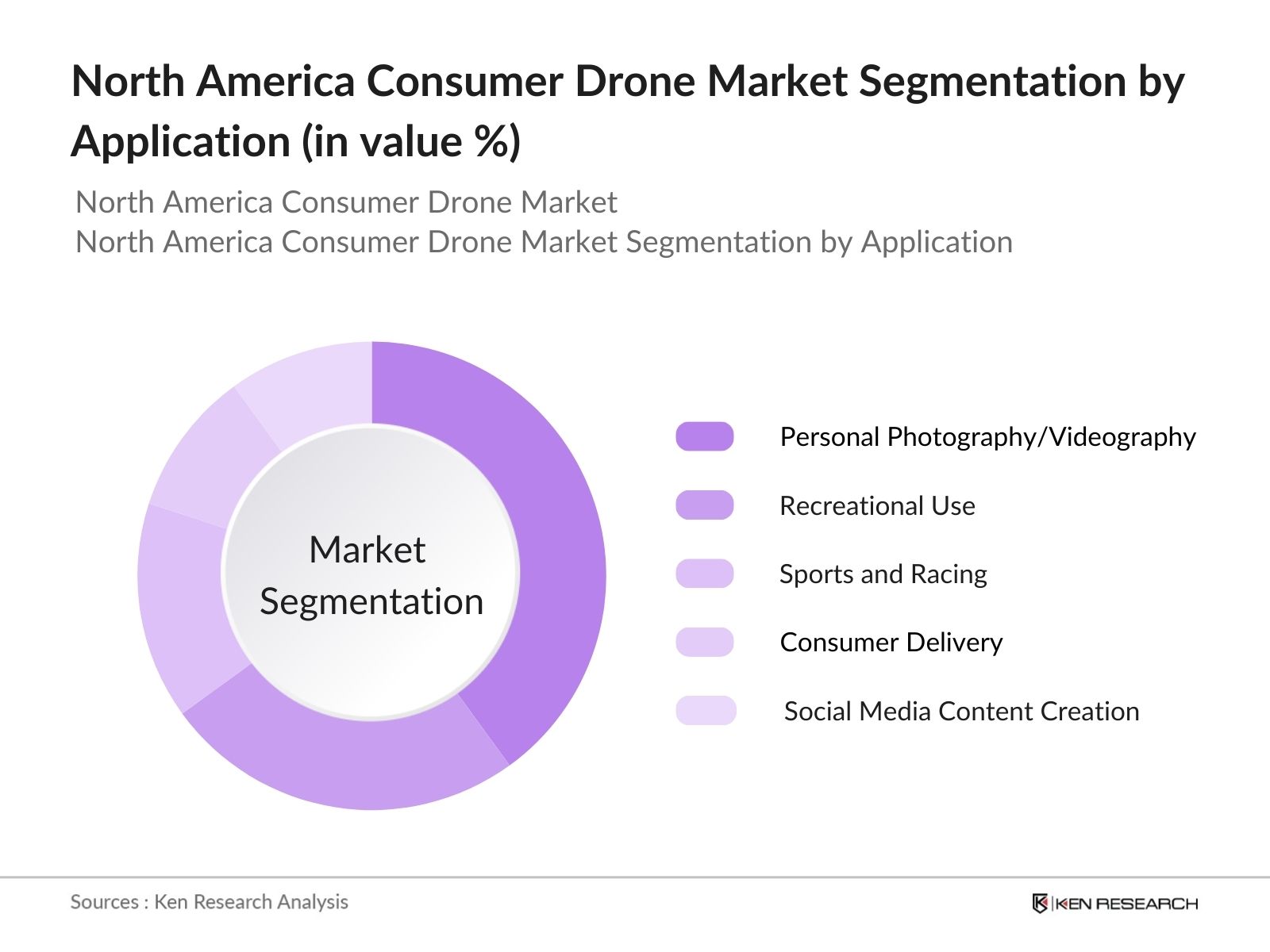 North America Consumer Drone Market Segmentation by Application