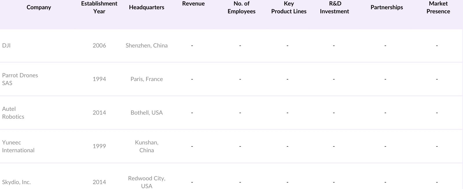 North America Consumer Drone Market Players