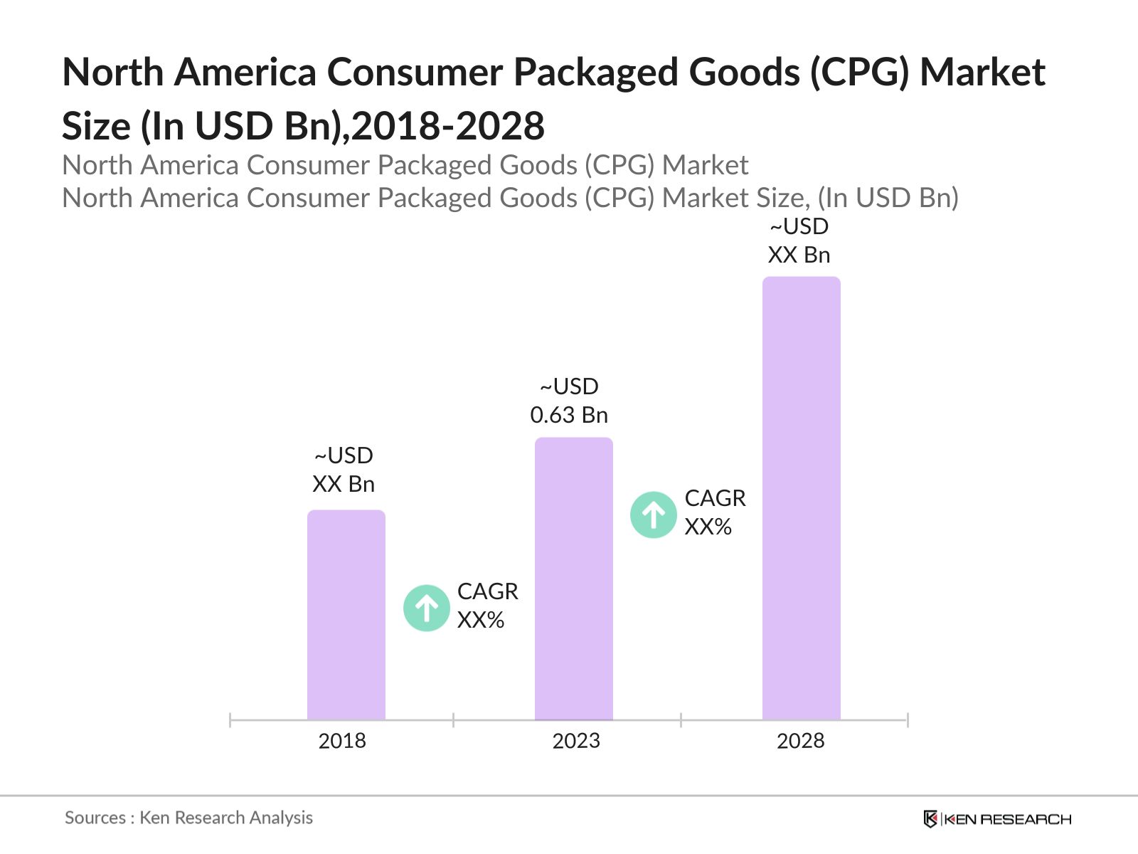 North America Consumer Packaged Goods (CPG) Market Size