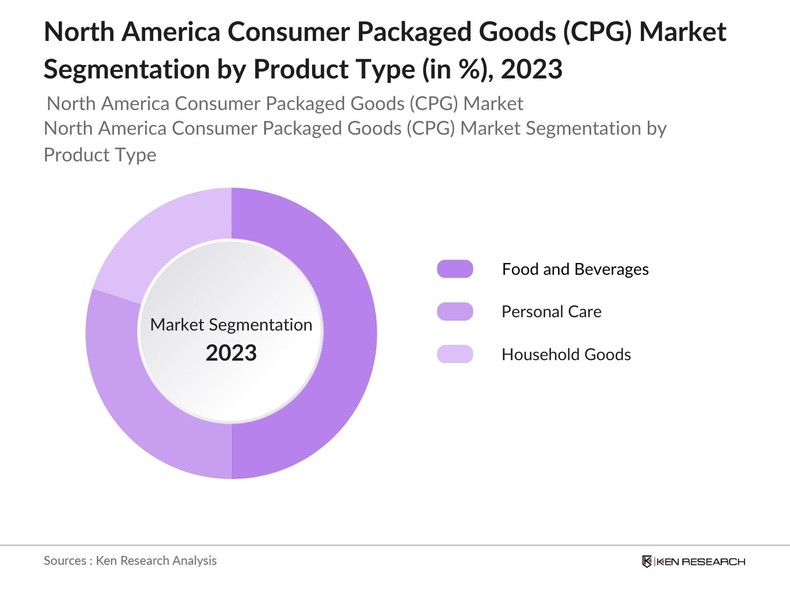 North America Consumer Packaged Goods (CPG) Market  Segmentation by Product Type 
