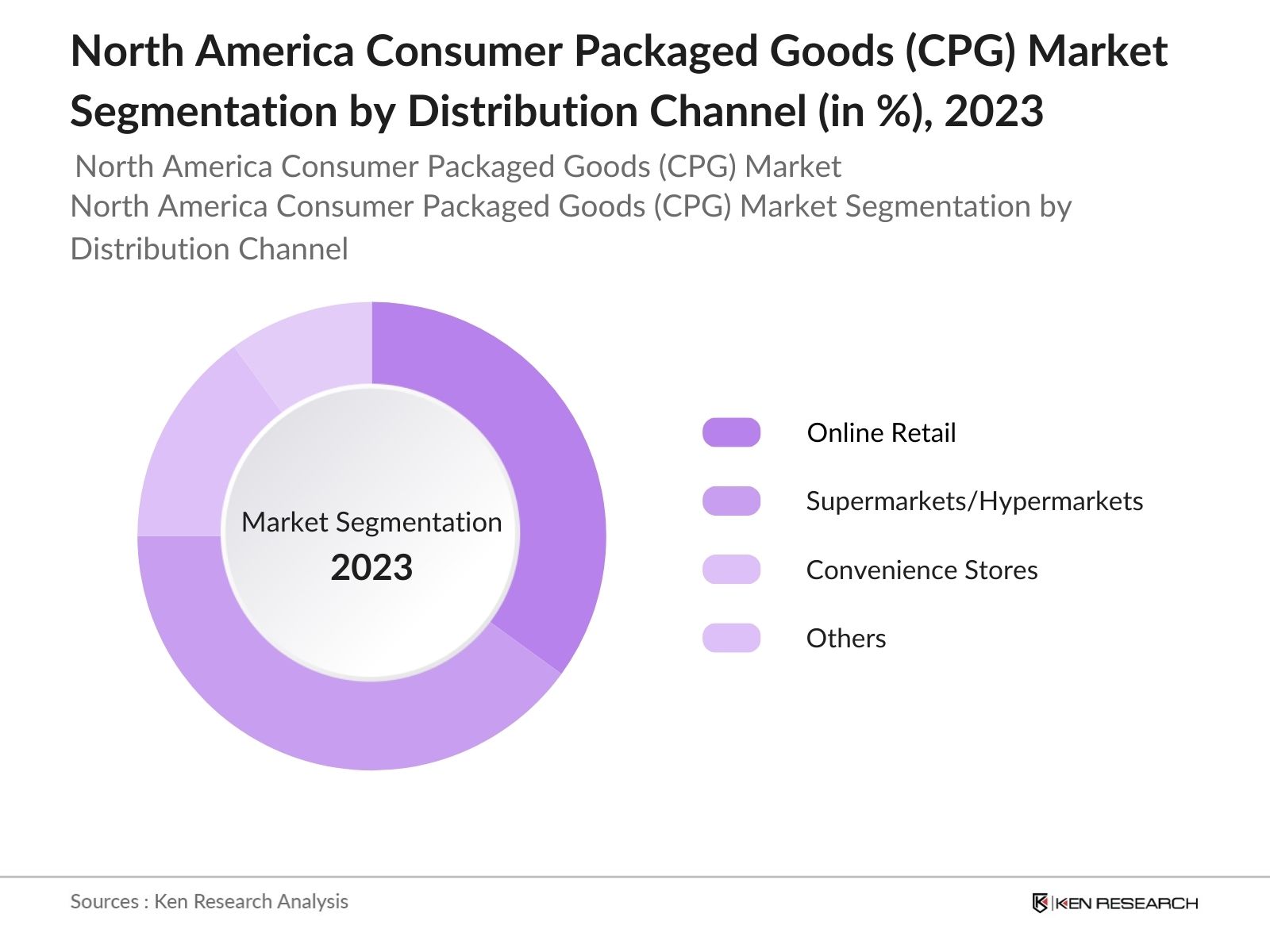 North America Consumer Packaged Goods (CPG) Market  Segmentation by Distribution Channel