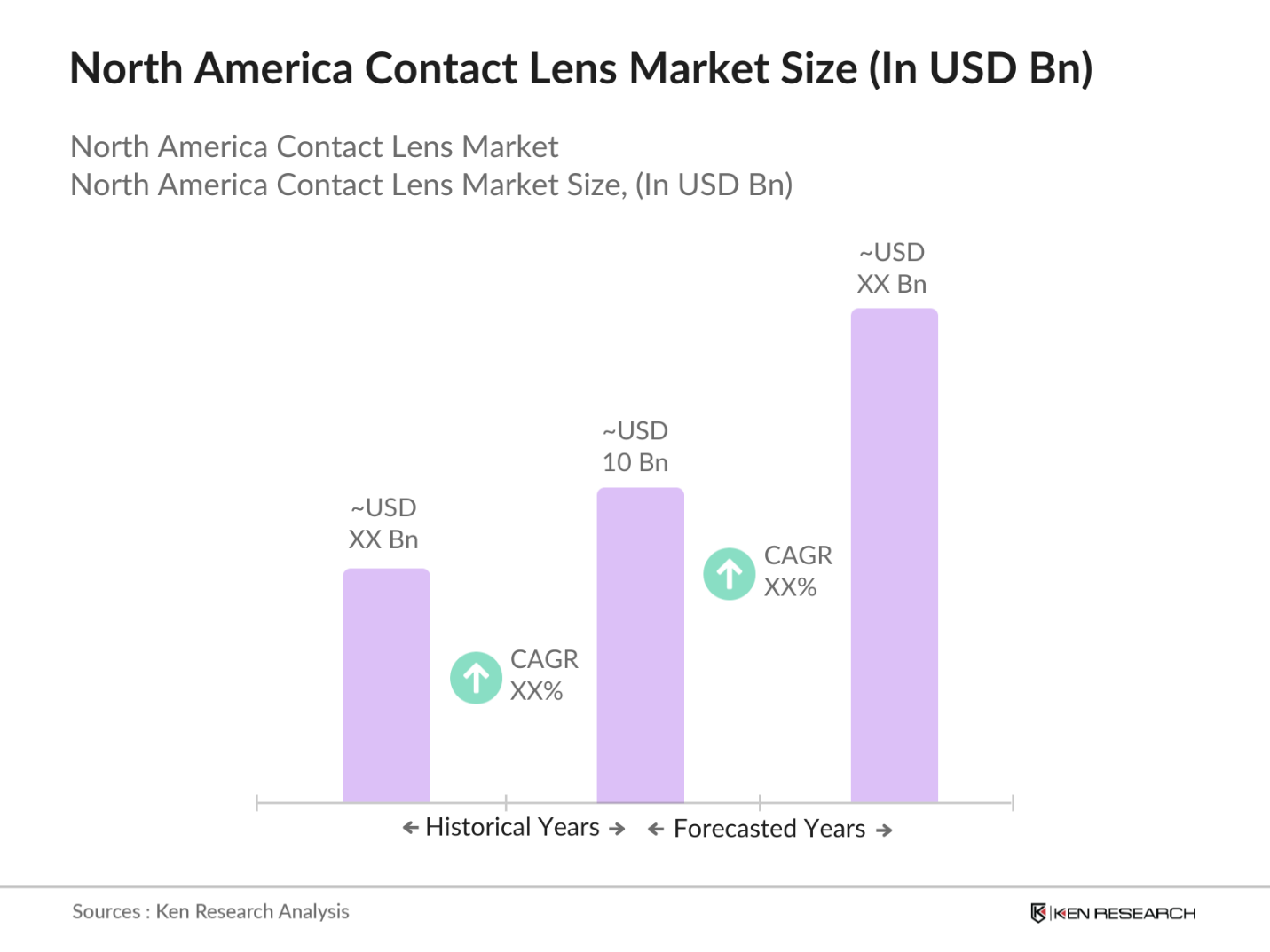 North America Contact Lens Market Size