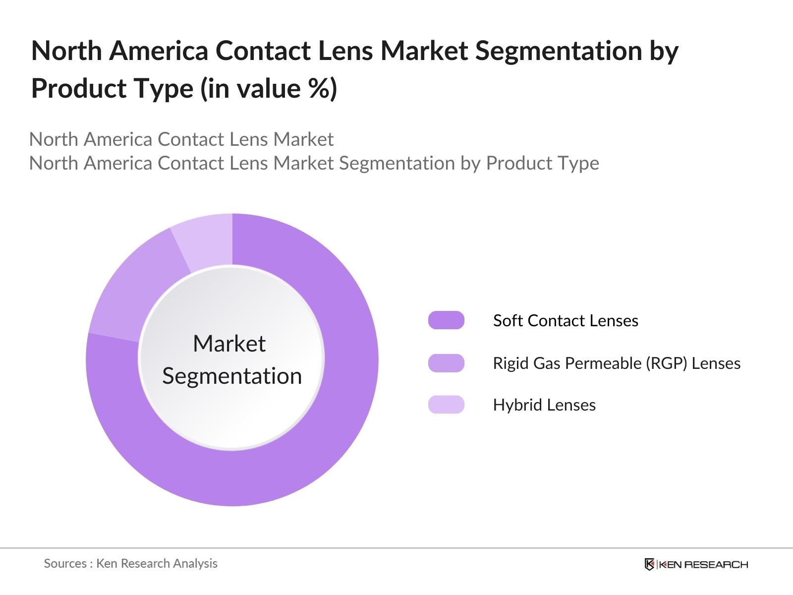 North America Contact Lens Market Segmentation By Product Type