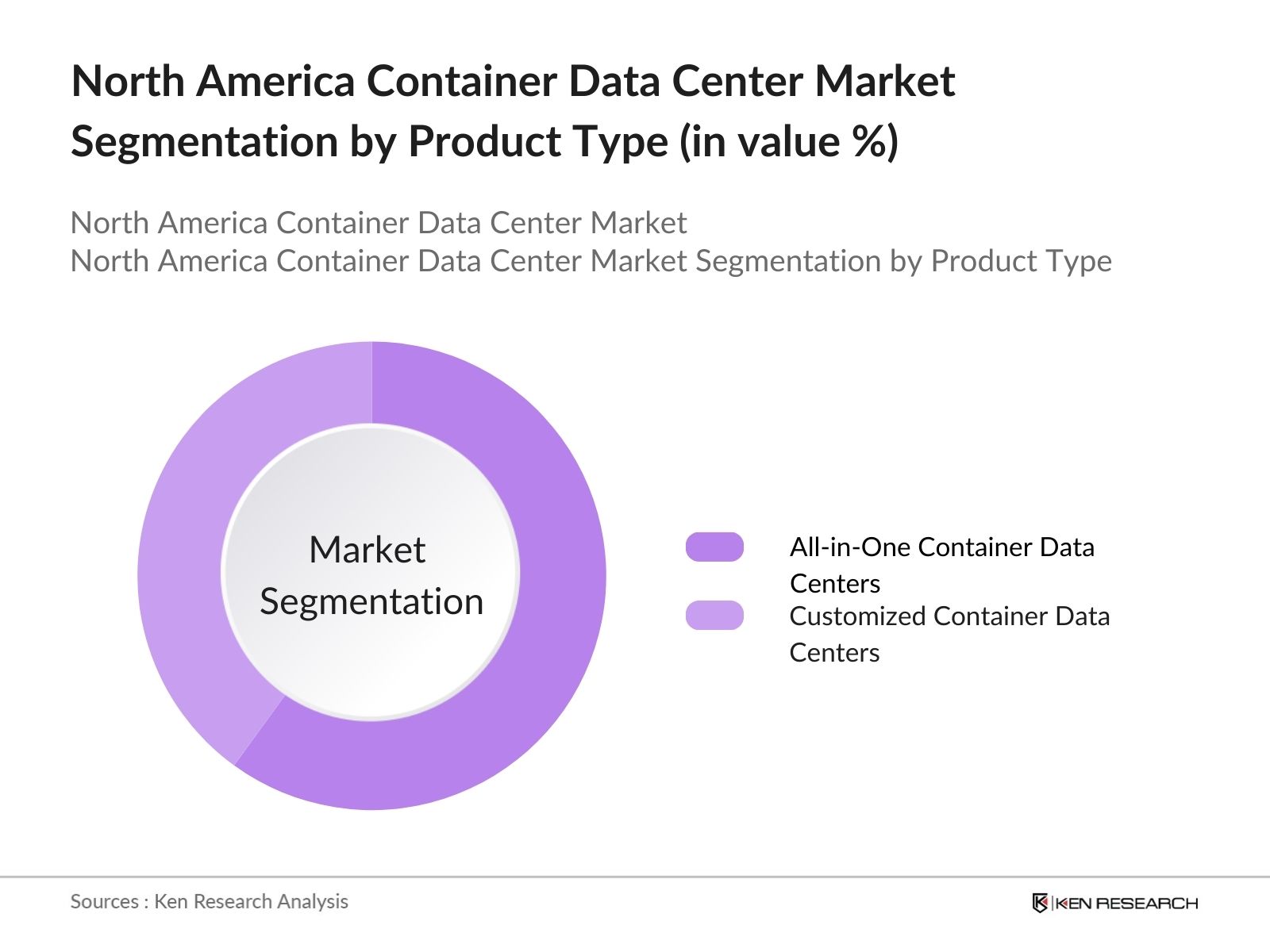 North America Container Data Center Market Segmentation by Product Type
