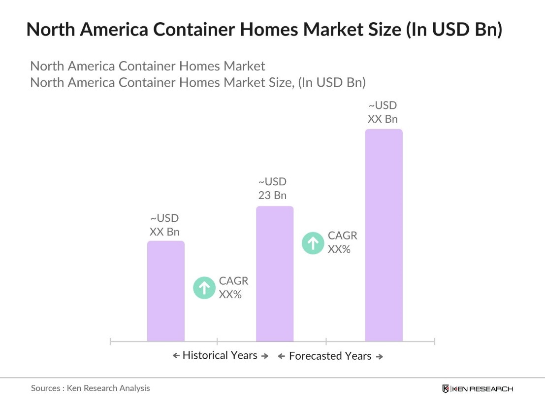 North America Container Homes Market Size
