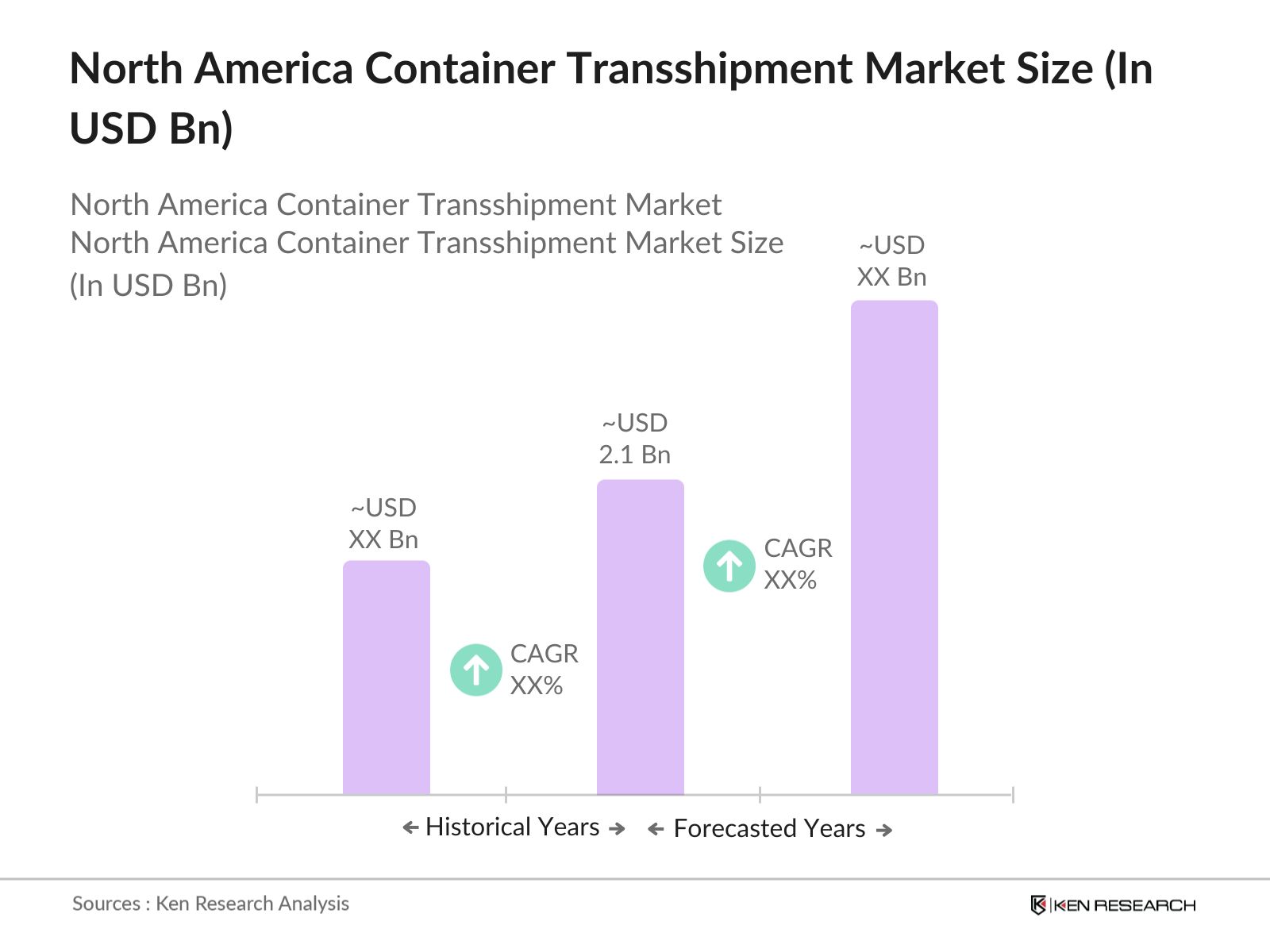 North America Container Transshipment Market Size