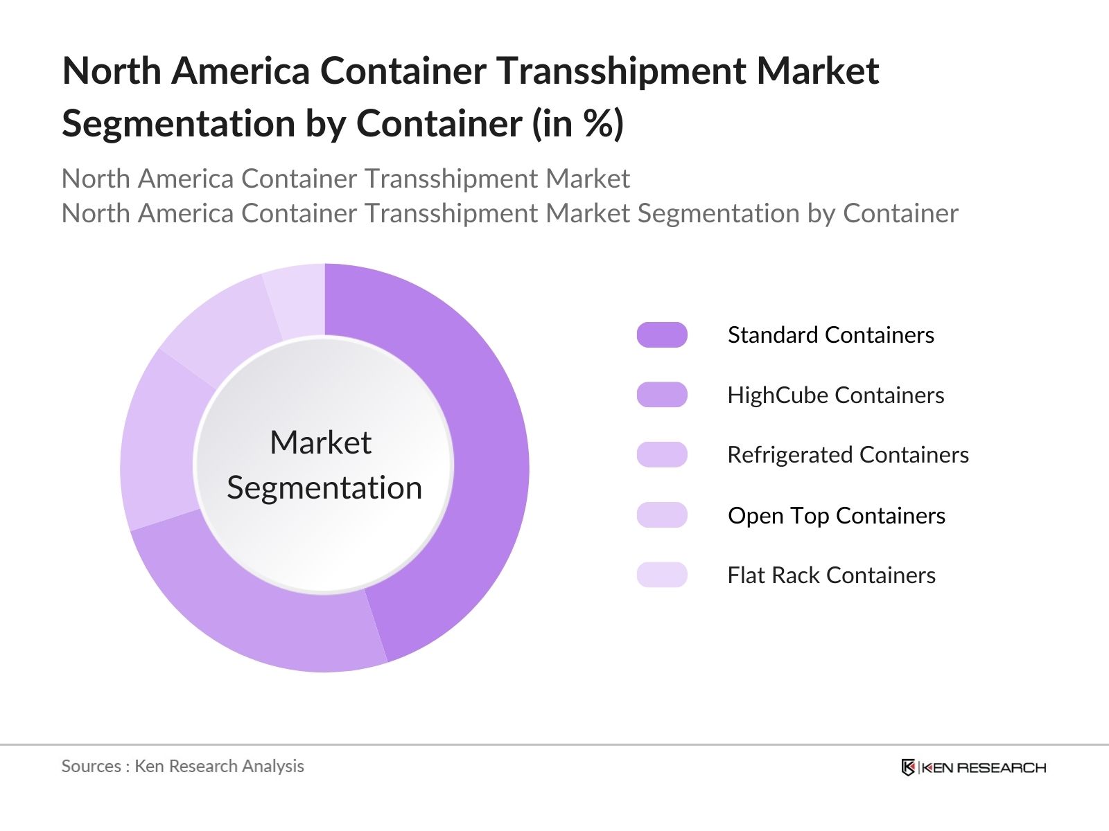 North America Container Transshipment Market Segmentation by container
