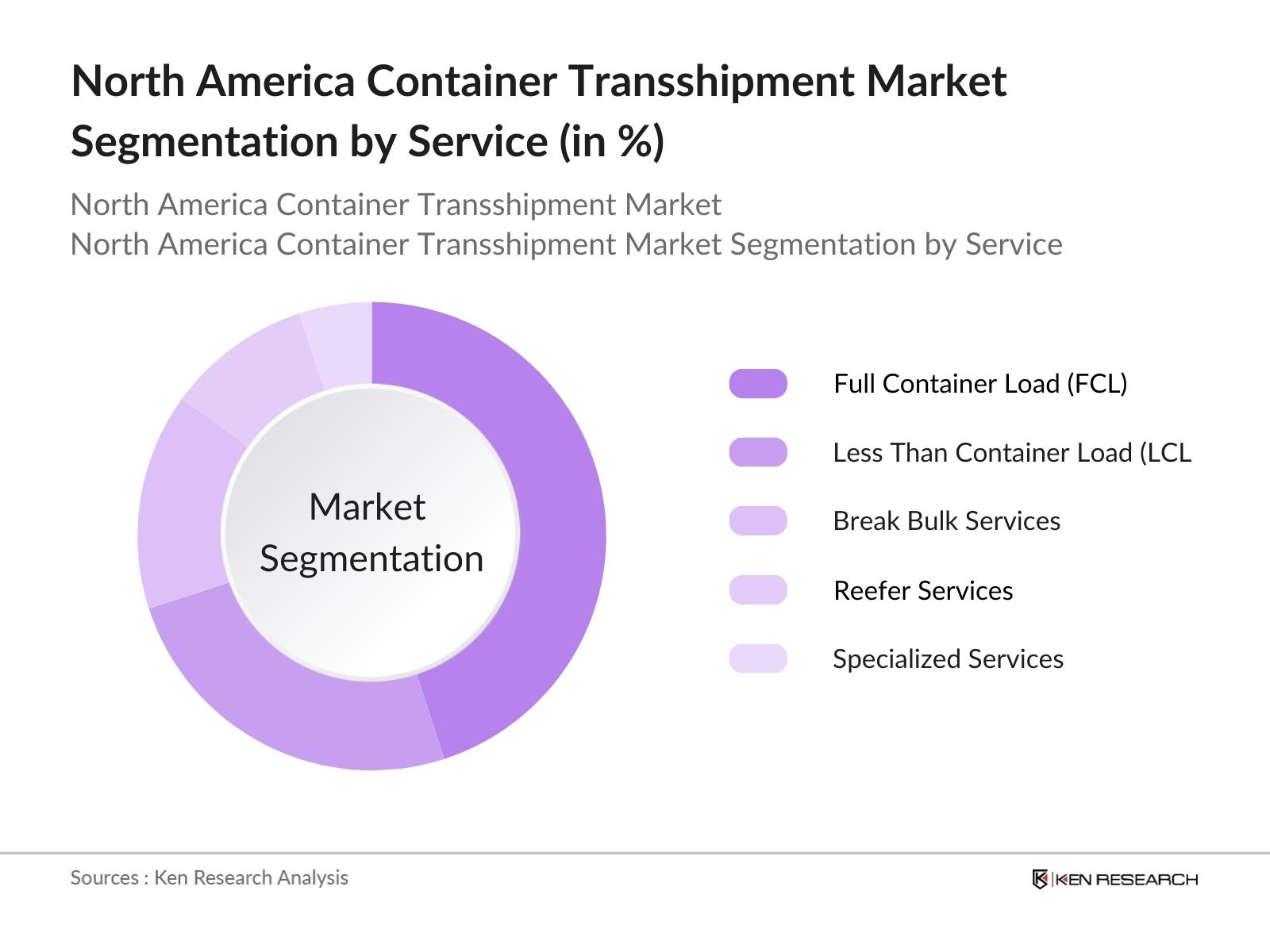 North America Container Transshipment Market Segmentation by service