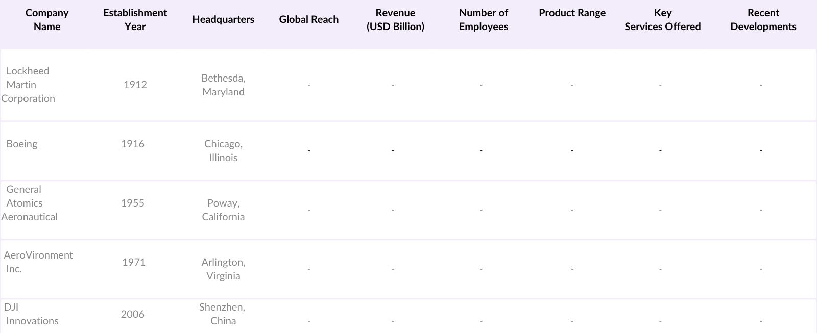 North America Container Transshipment Market Competitive Landscape