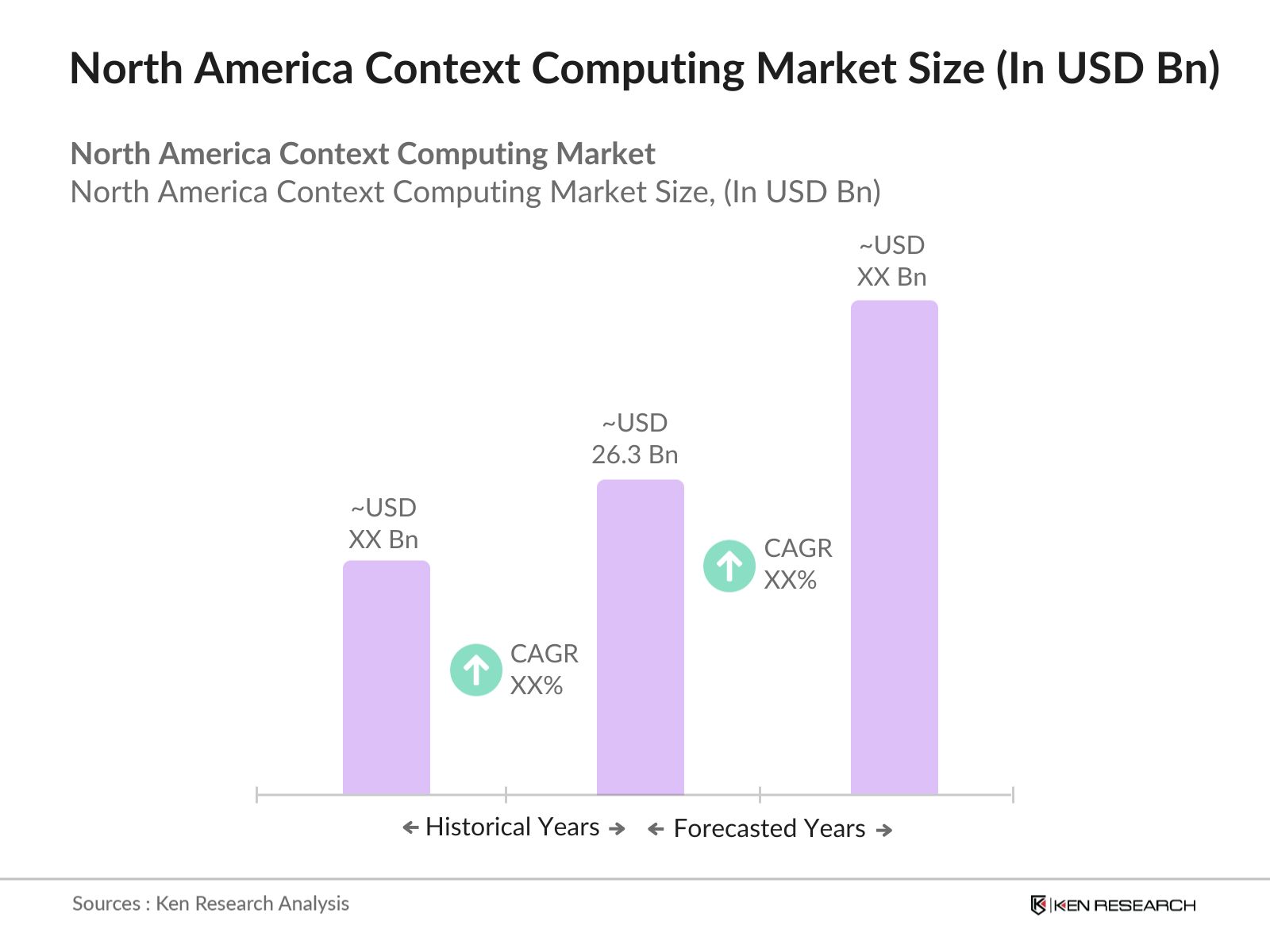 North America Context Computing Market Size
