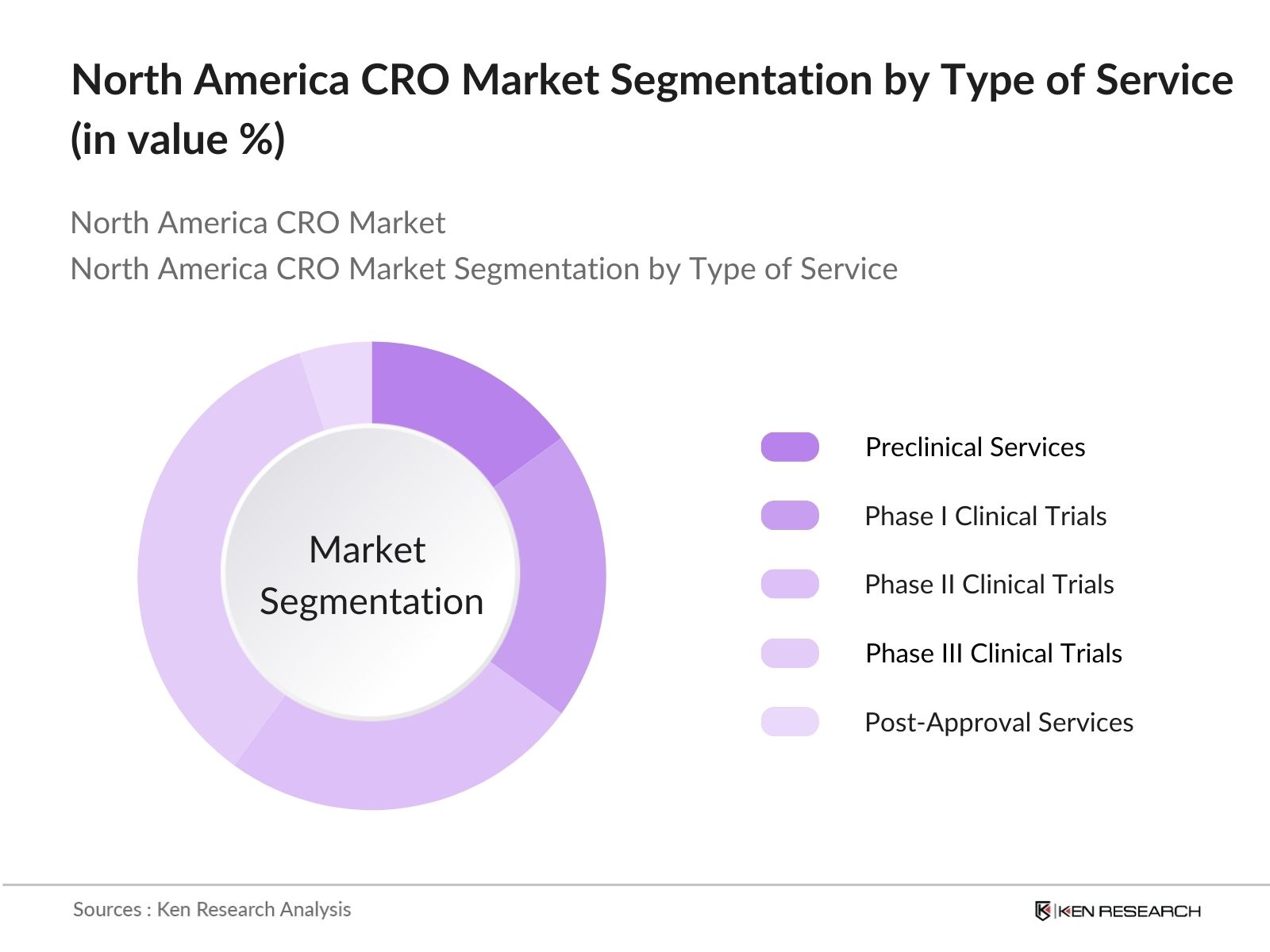 North America CRO Market Segmentation by Type of Service
