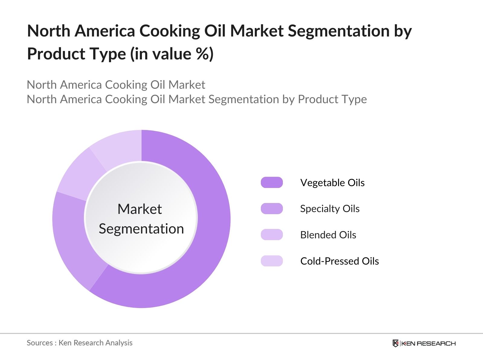 North America Cooking Oil Market Segmentation by product type