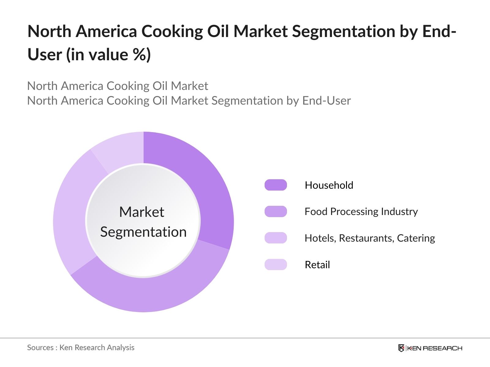 North America Cooking Oil Market Segmentation by end-user