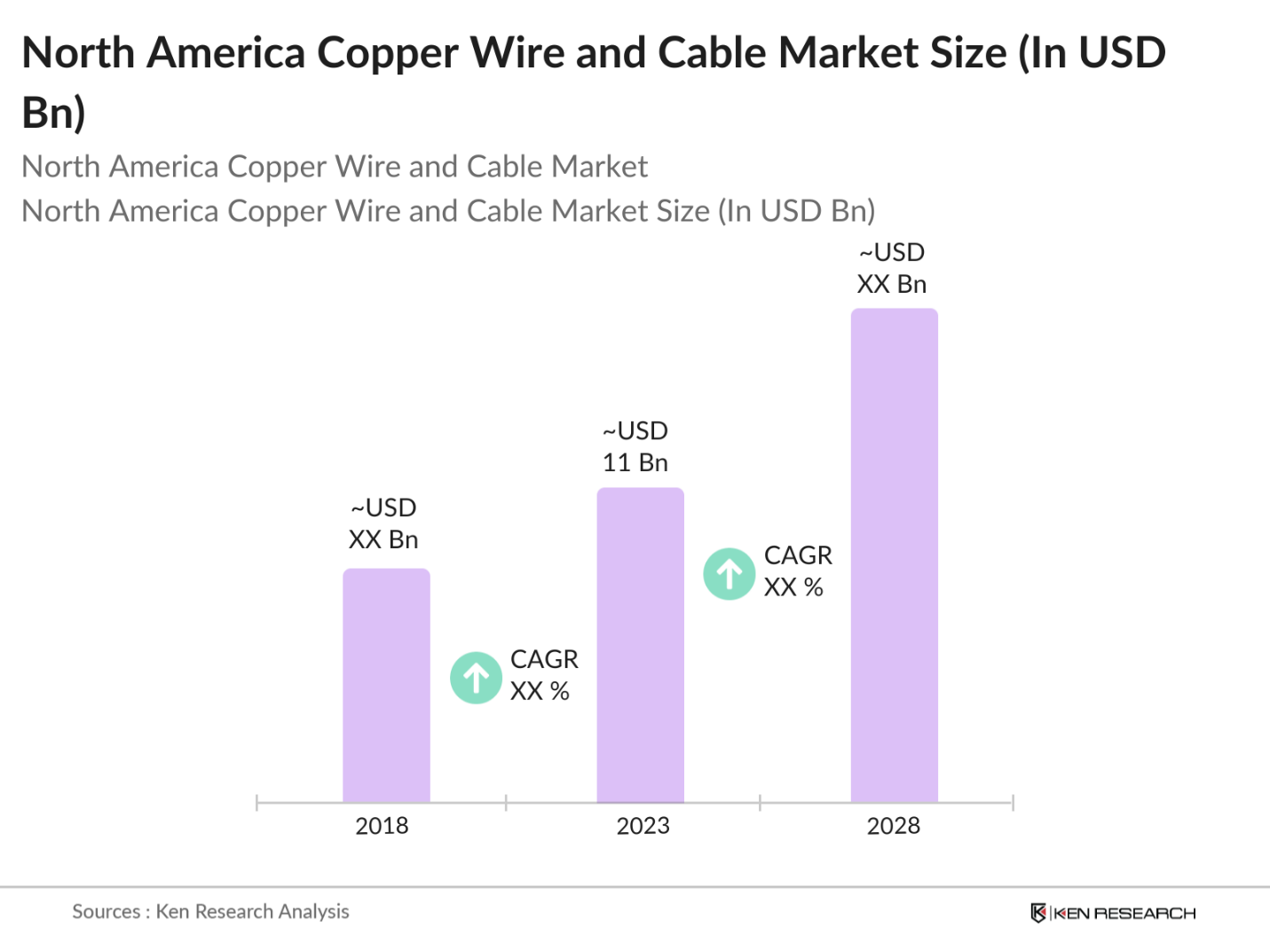 North America Copper Wire and Cable Market Size