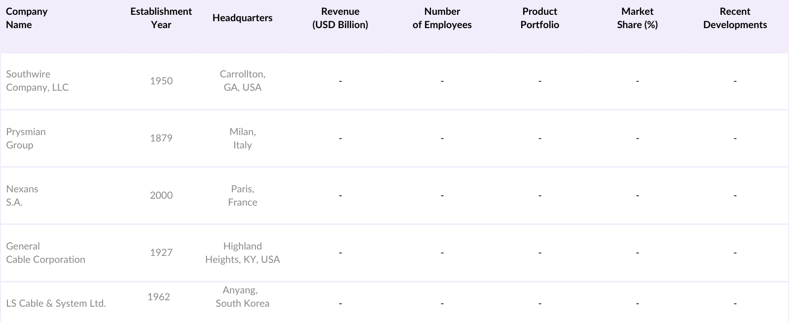 North America Copper Wire and Cable Market Competitive Landscape