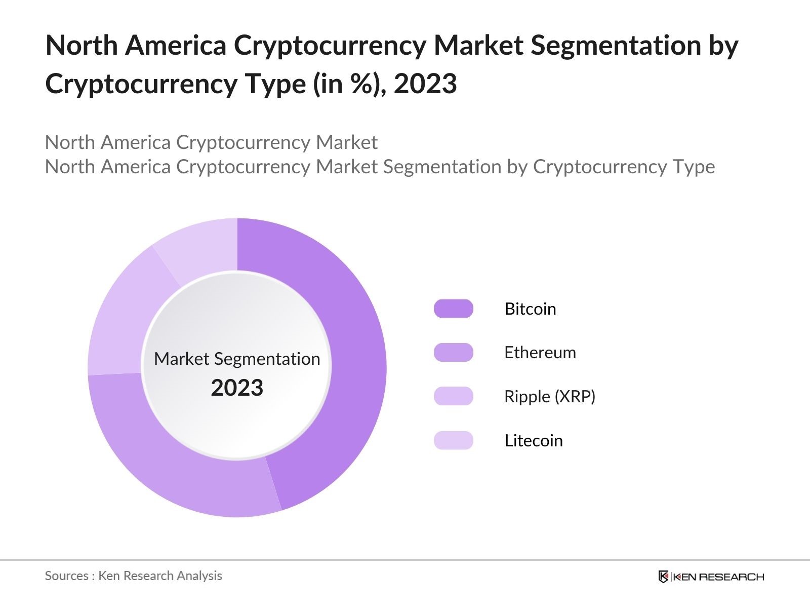 North America Cryptocurrency Market Segmentation by Cryptocurrency Market