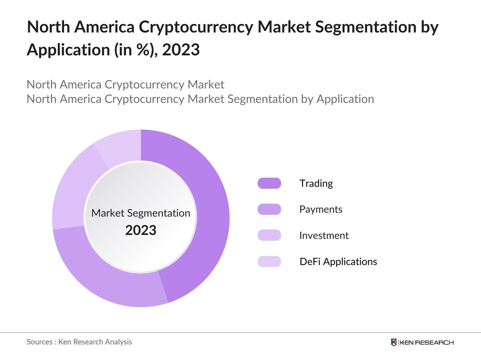 North America Cryptocurrency Market Segmentation by Application