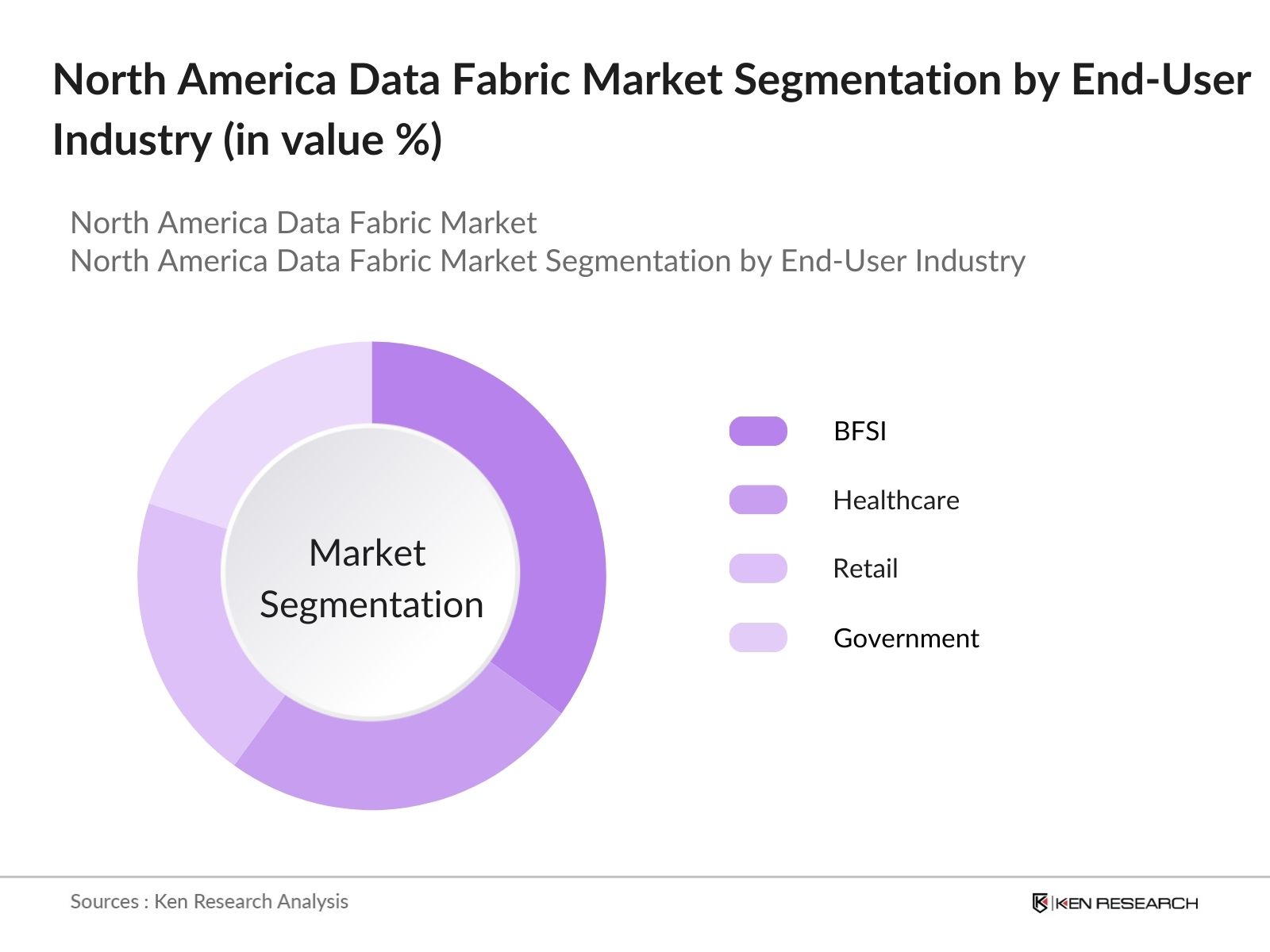 North America Data Fabric Market Segmentation by Ebd-User Industry