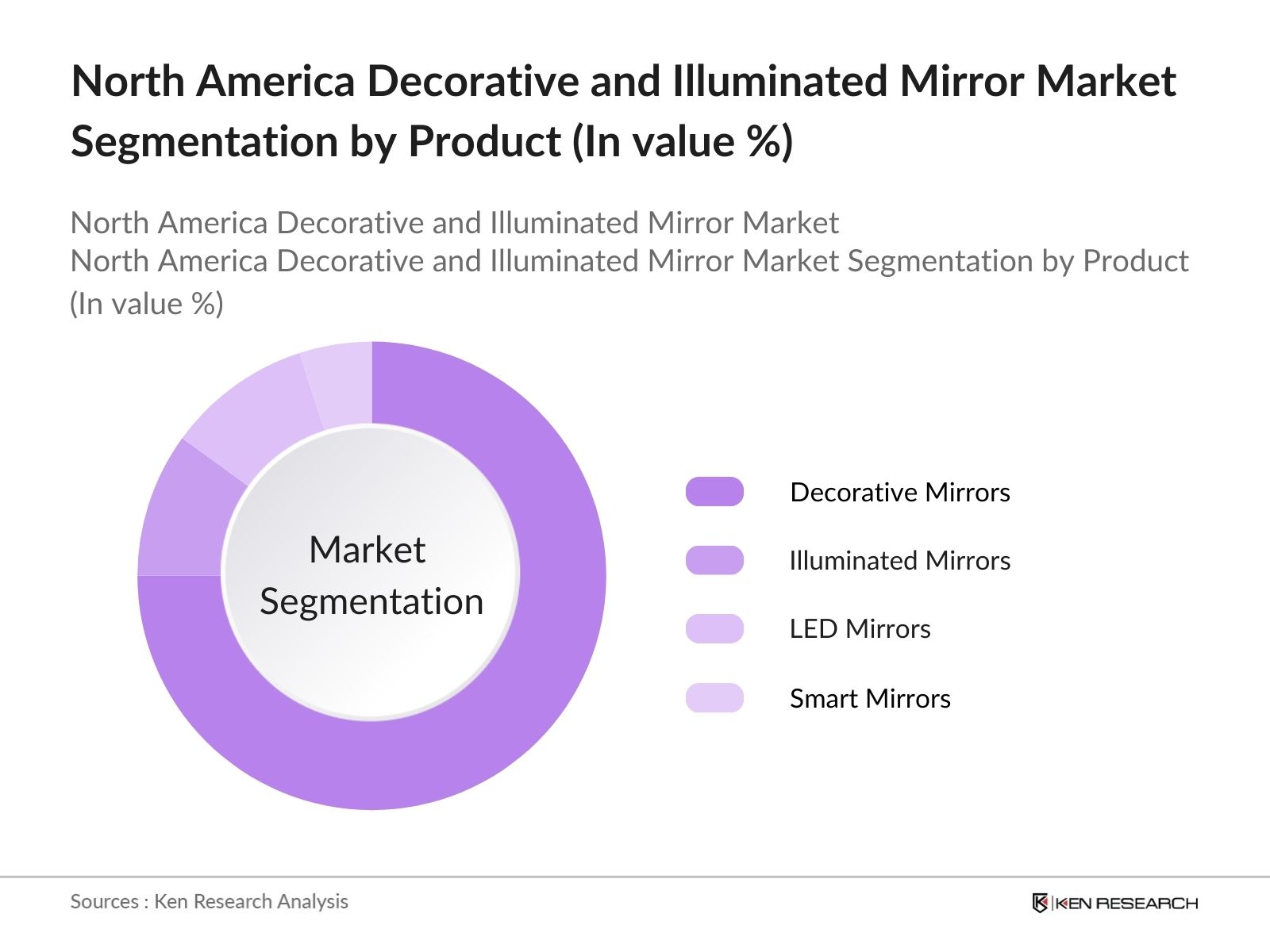 North America Decorative and Illuminated Mirror Market Segmentation by product