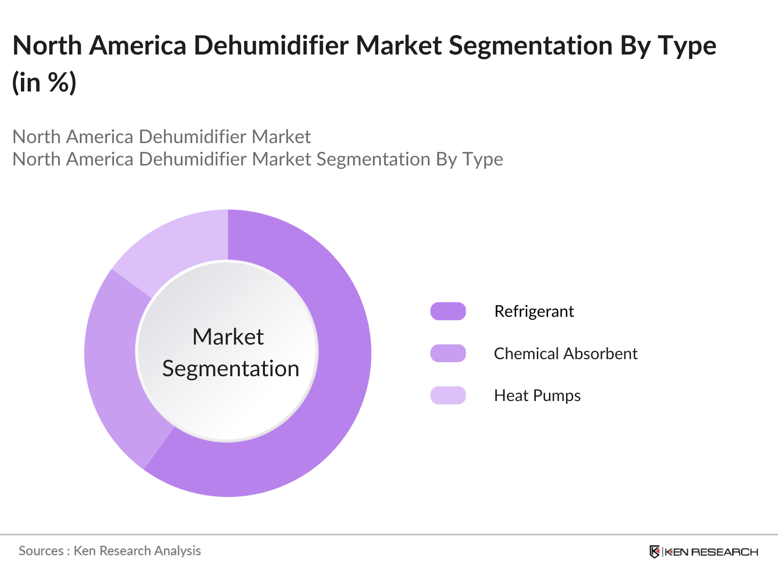 North America Dehumidifier Market Segmentation By Type