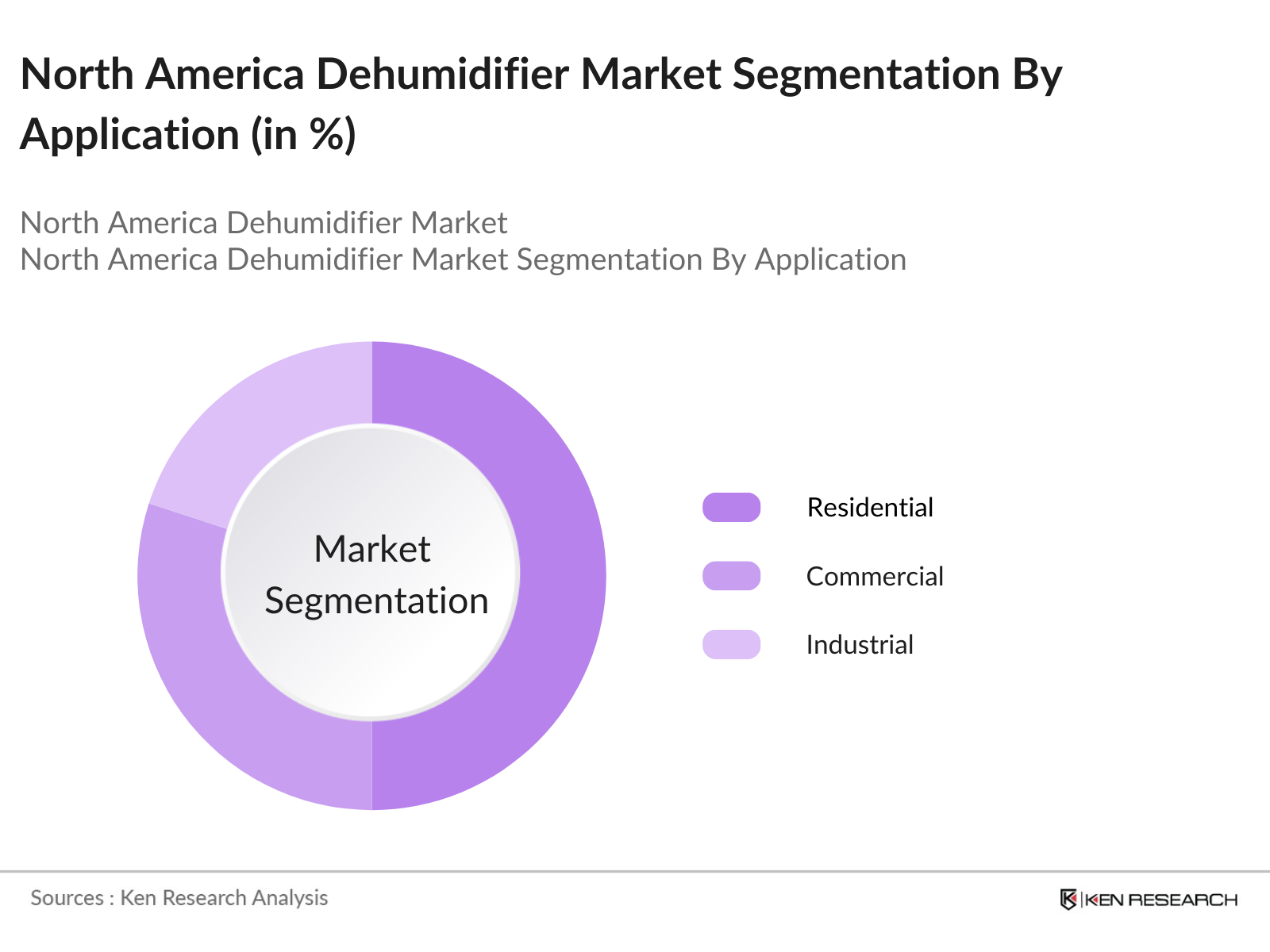 North America Dehumidifier Market Segmentation By Application