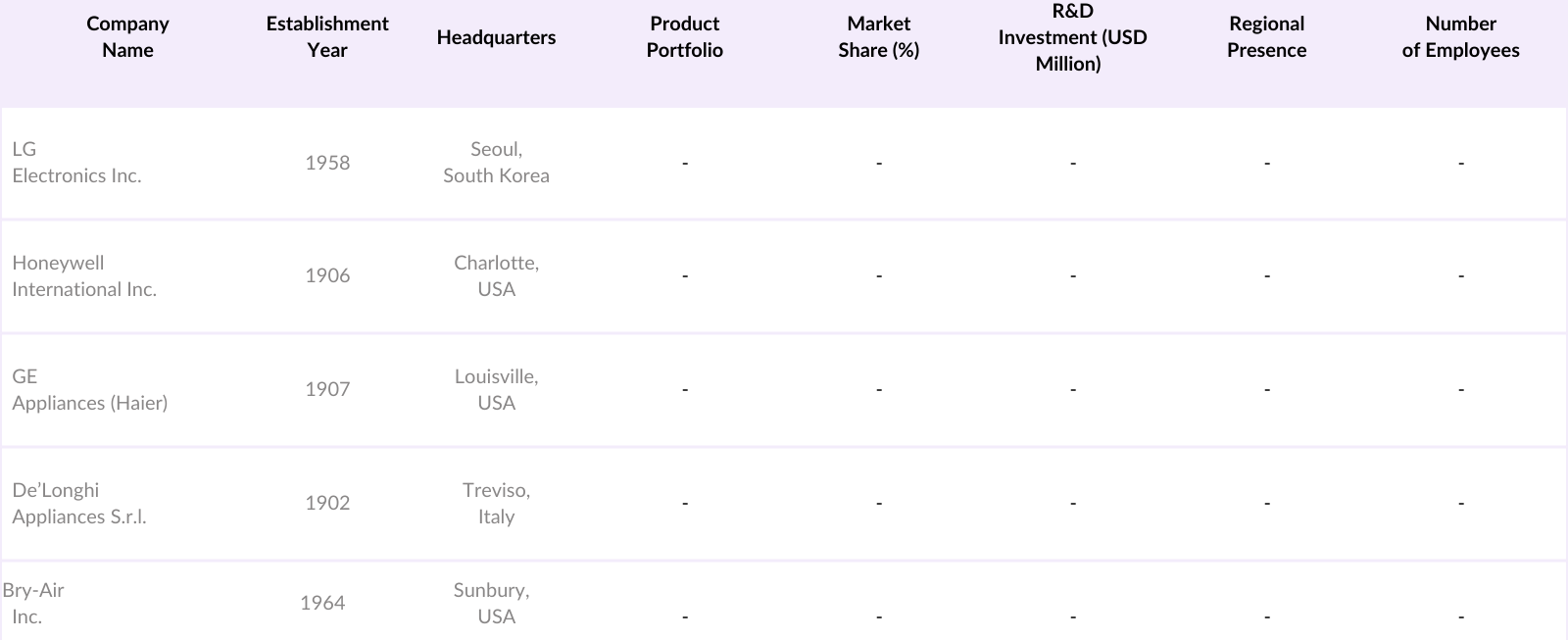 North America Dehumidifier Market Competitive Landscape
