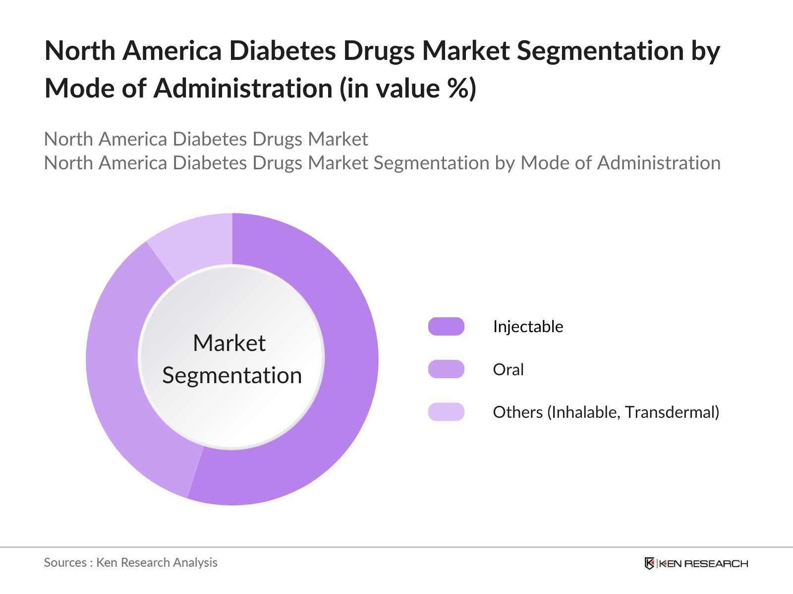 North America Diabetes Drugs Market Segmentation by Mode of Administration