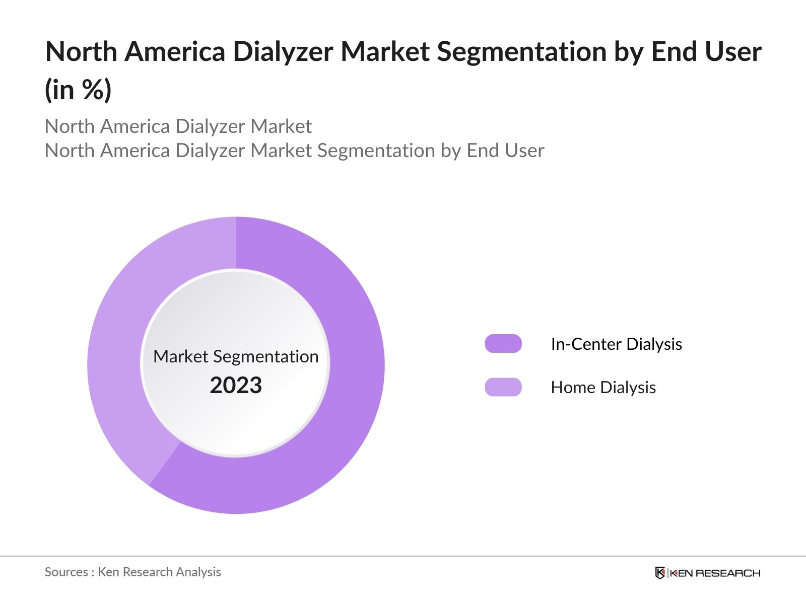 North America Dialyzer Market Segmentation by End User