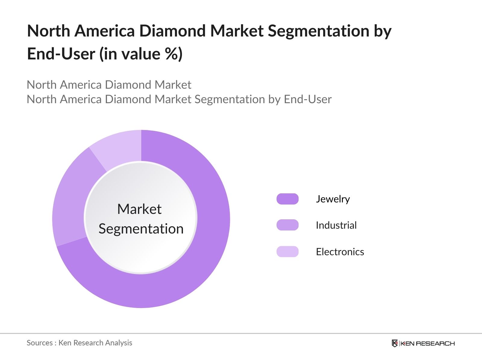 North America Diamond Market Segmentation
