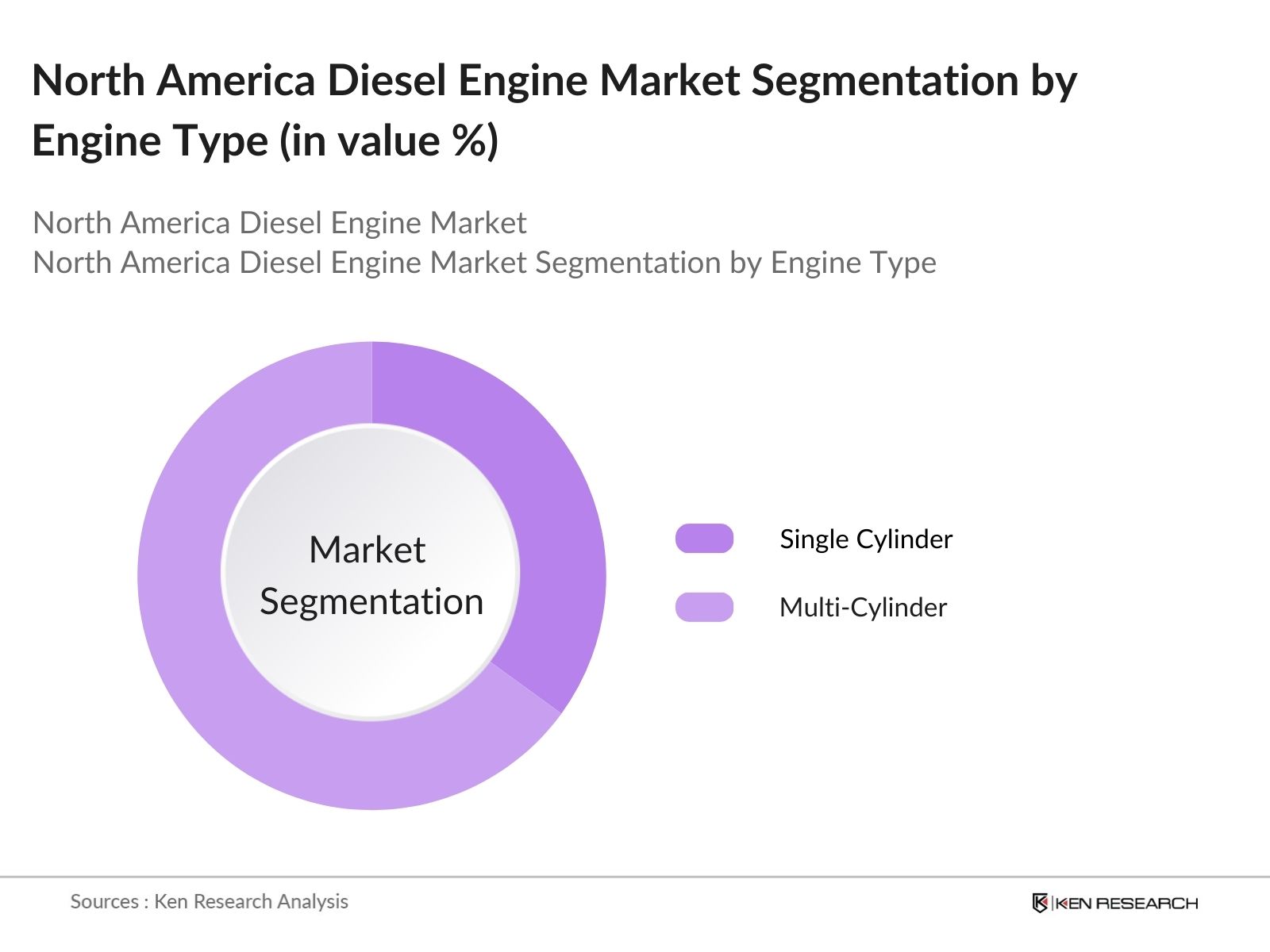 North America Diesel Engine Market Segmentation  By Engine Type