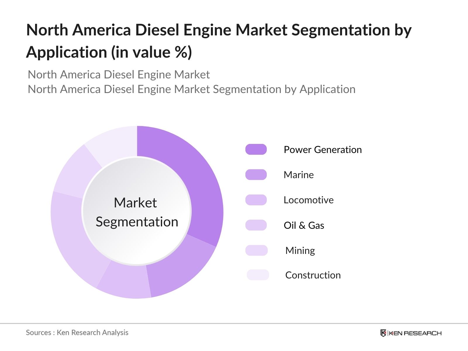 North America Diesel Engine Market Segmentation  By Application