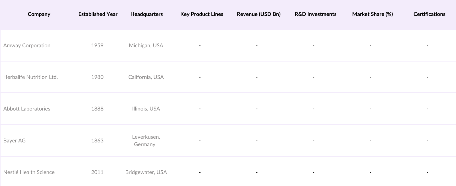North America Dietary Supplements Market Competitive Landscape