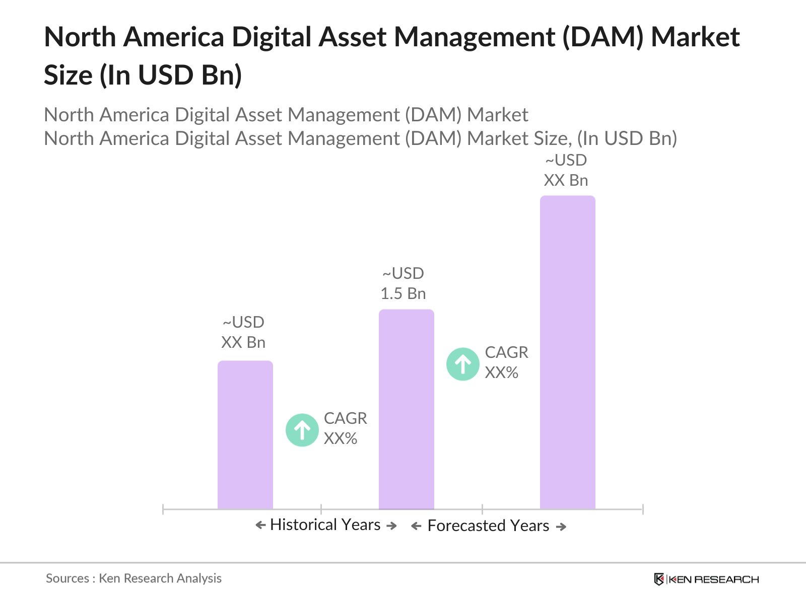 North America Digital Asset Management (DAM) Market Size